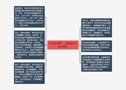 毕业生起薪：上海高出北京近两成 