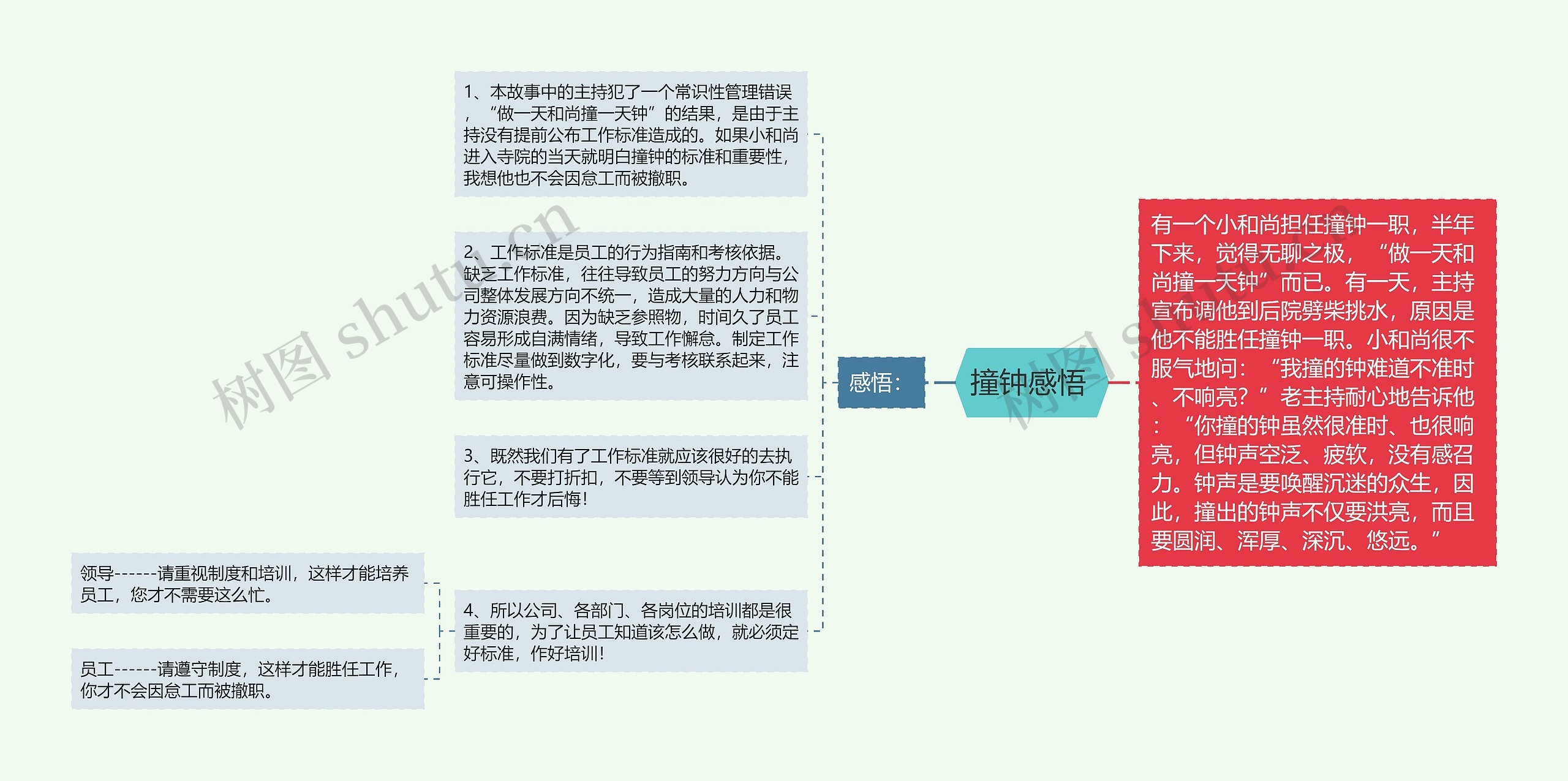 撞钟感悟 思维导图