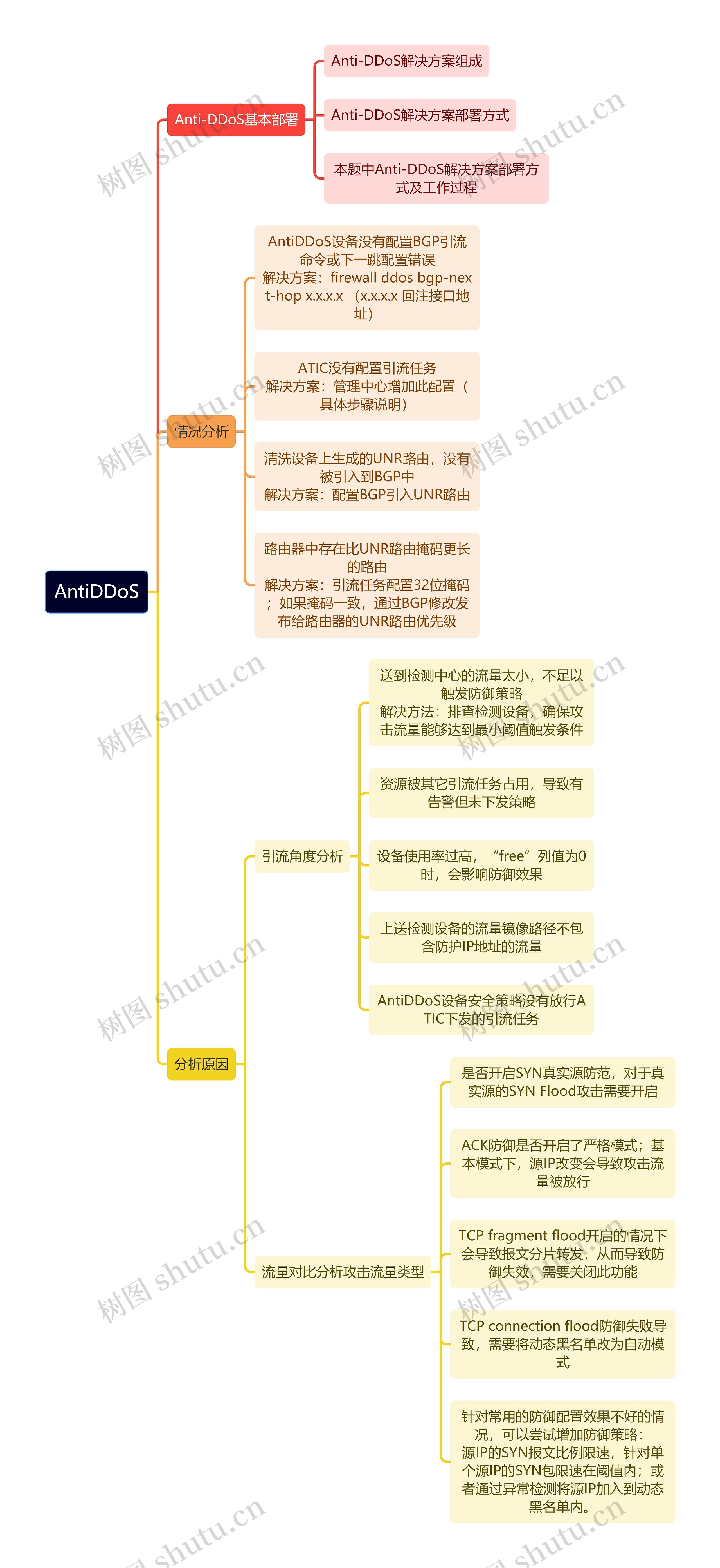 AntiDDoS思维导图