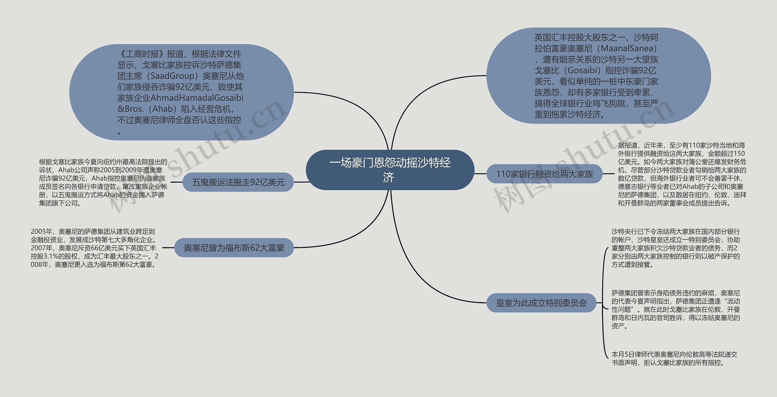 一场豪门恩怨动摇沙特经济 思维导图