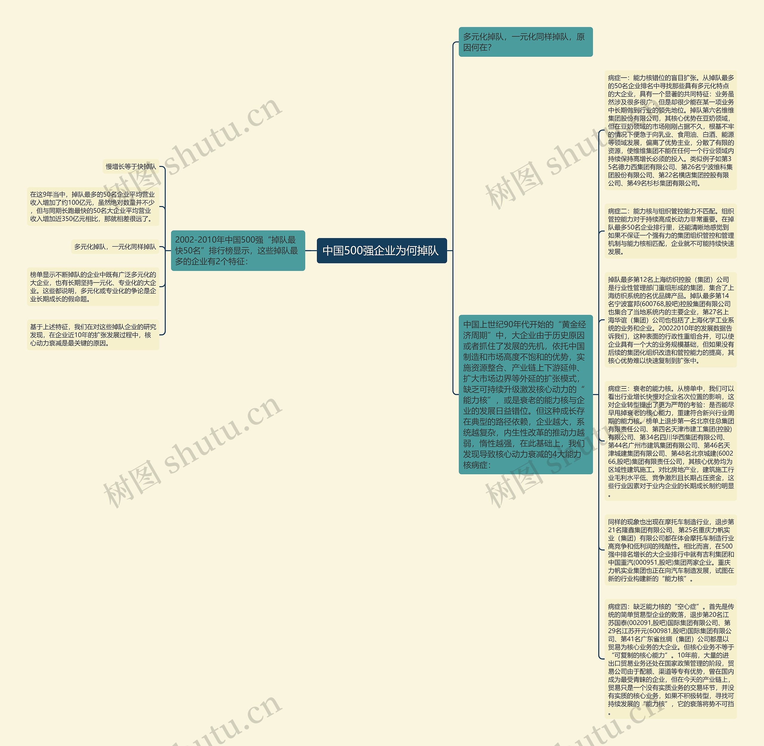 中国500强企业为何掉队 思维导图