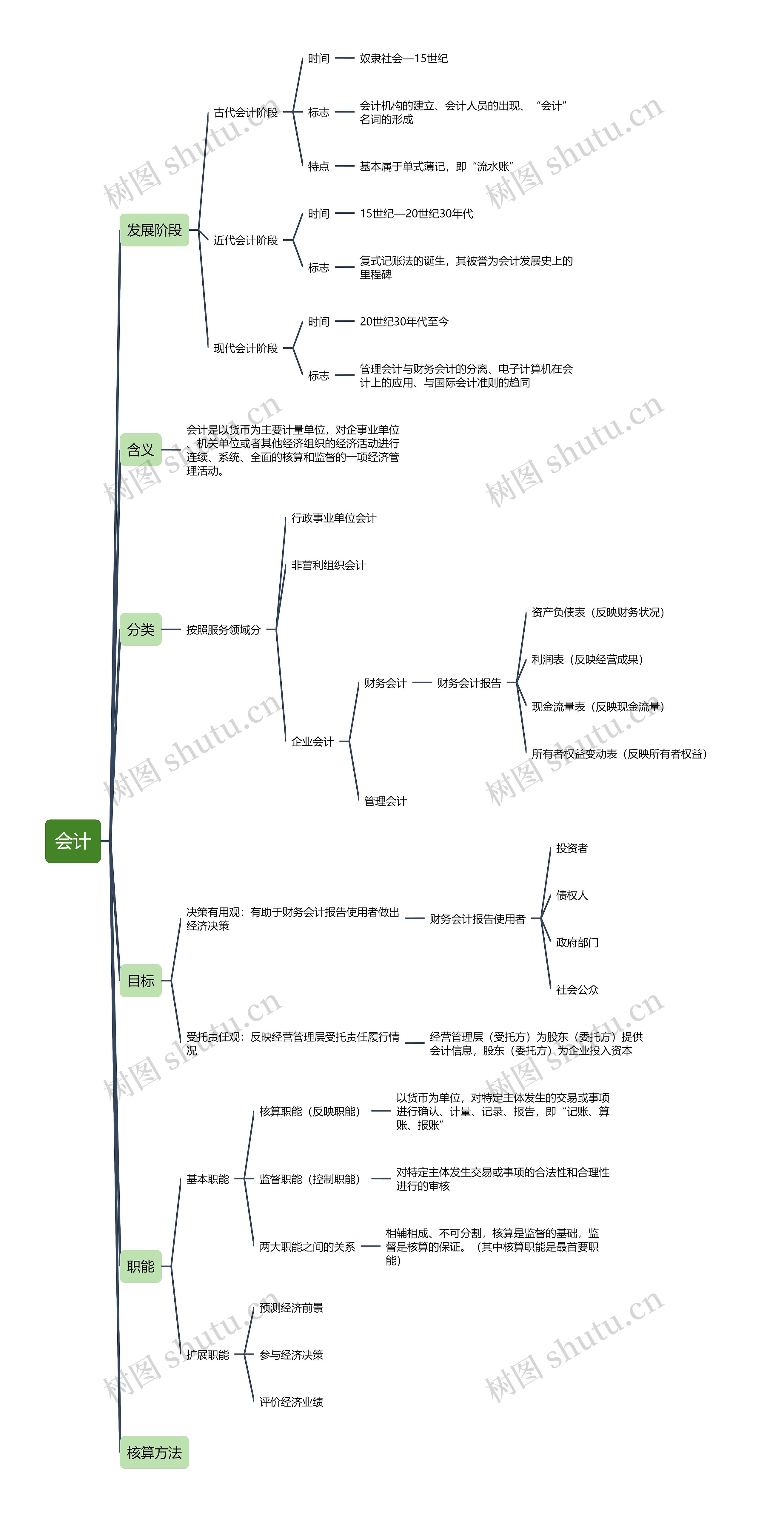 会计知识清单思维导图