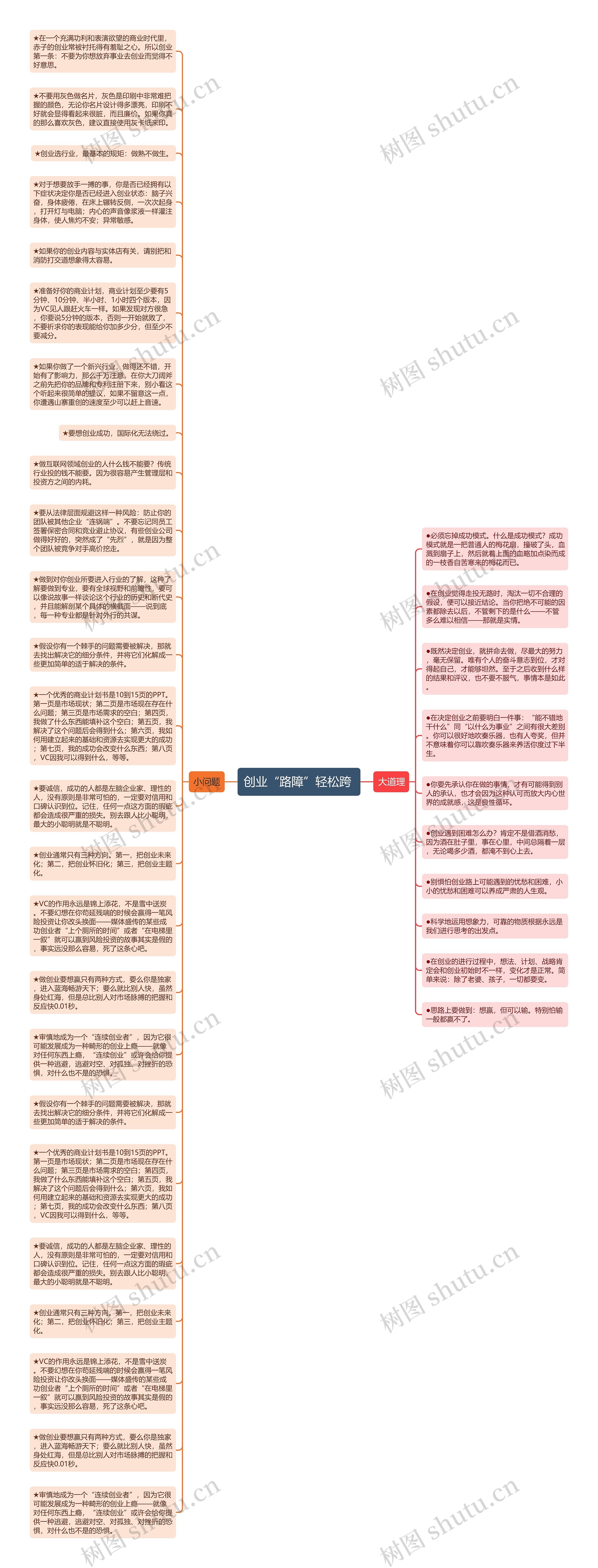 创业“路障”轻松跨 思维导图