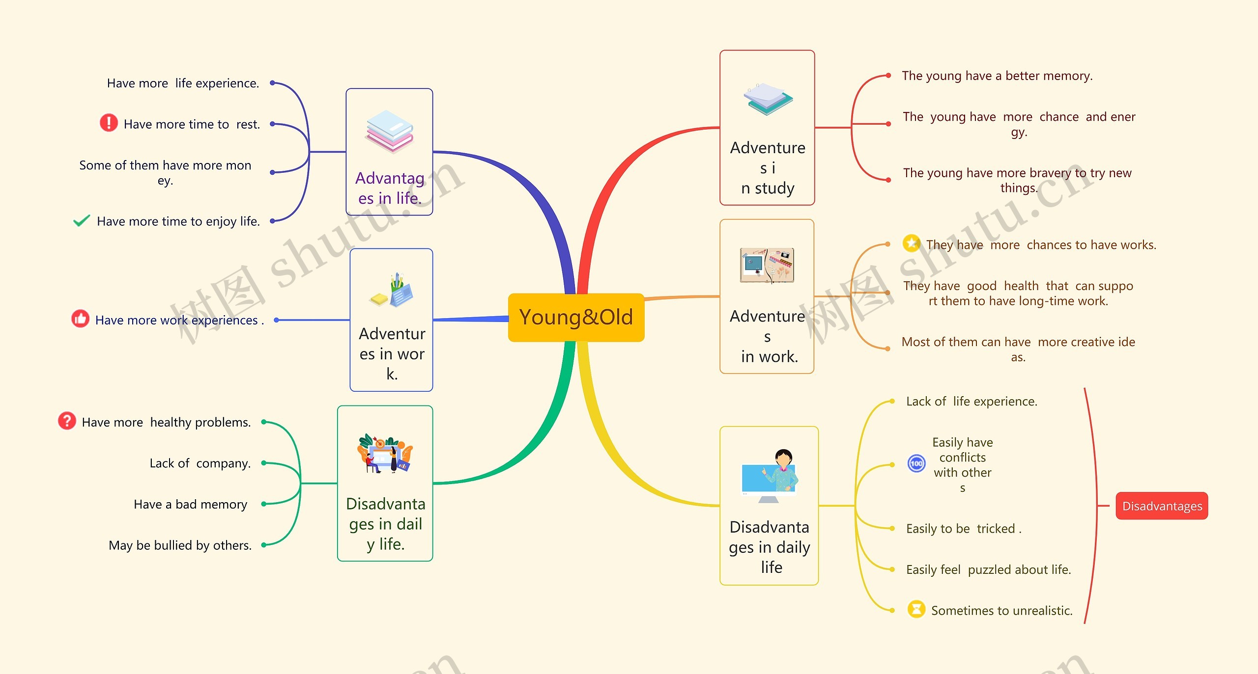 Young&Old思维导图高清图 Young&Old思维导图