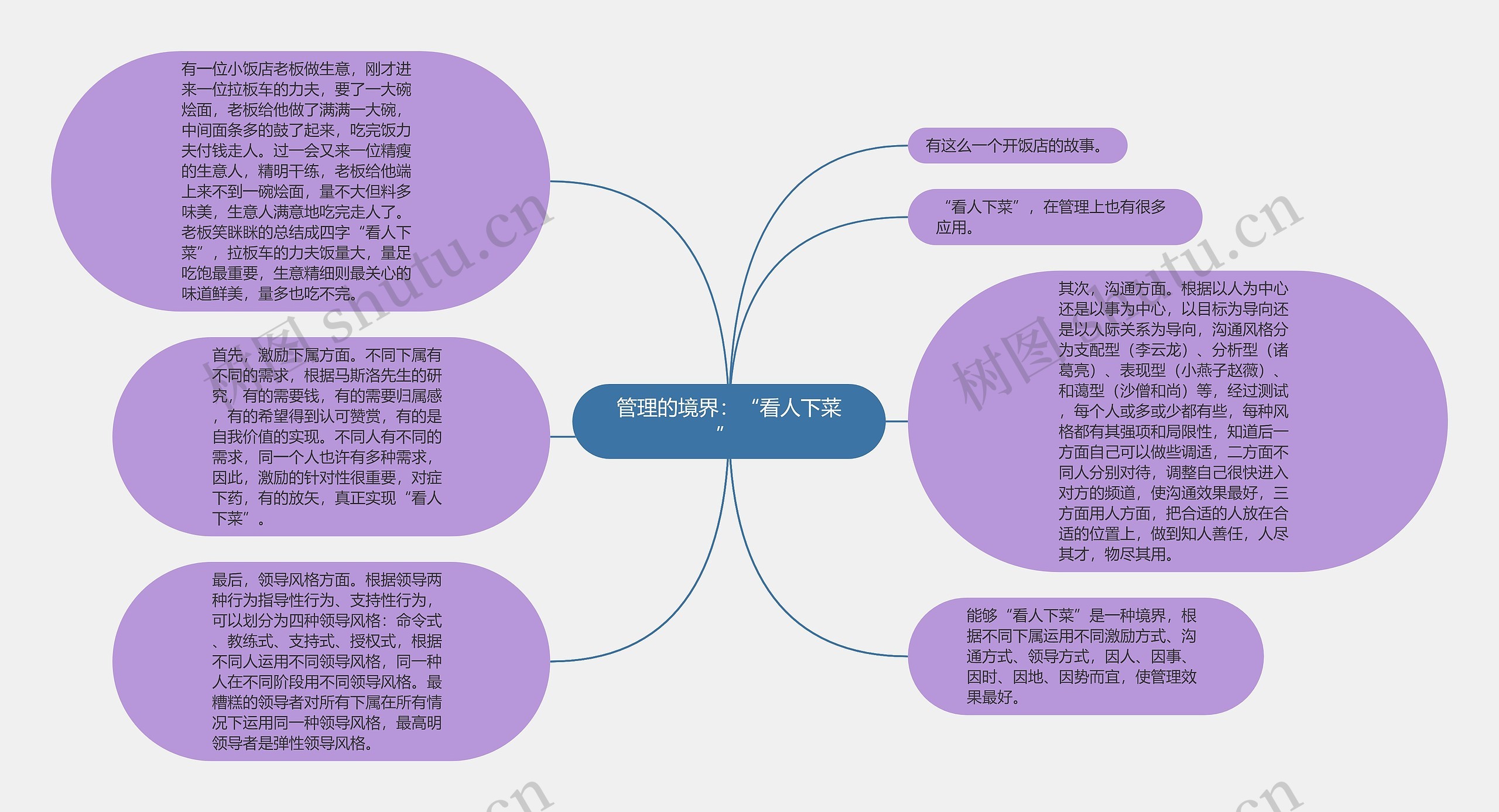 管理的境界：“看人下菜” 思维导图