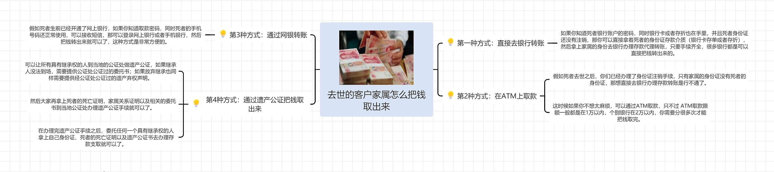 去世的客户家属怎么把钱取出来思维导图