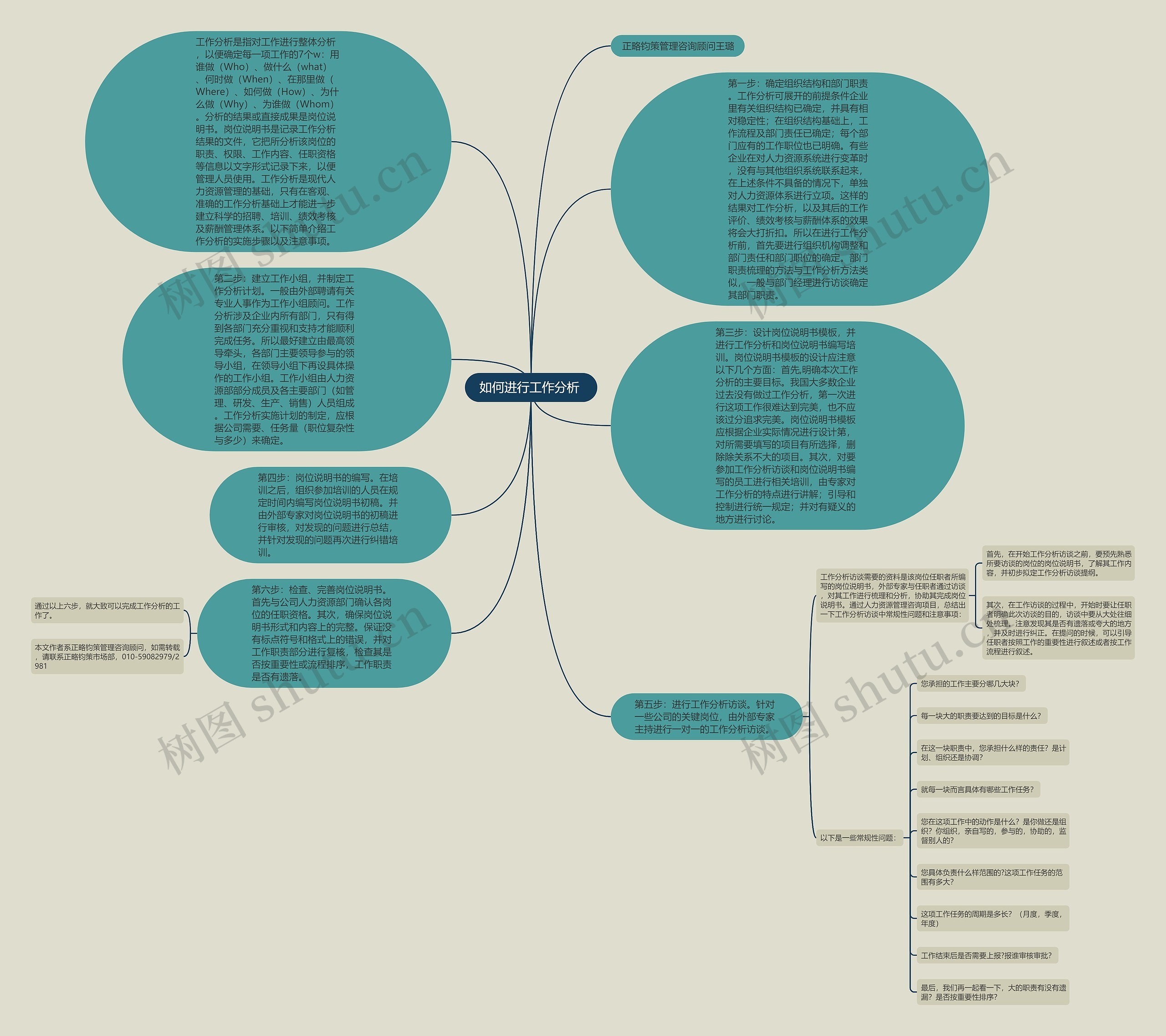 如何进行工作分析 思维导图