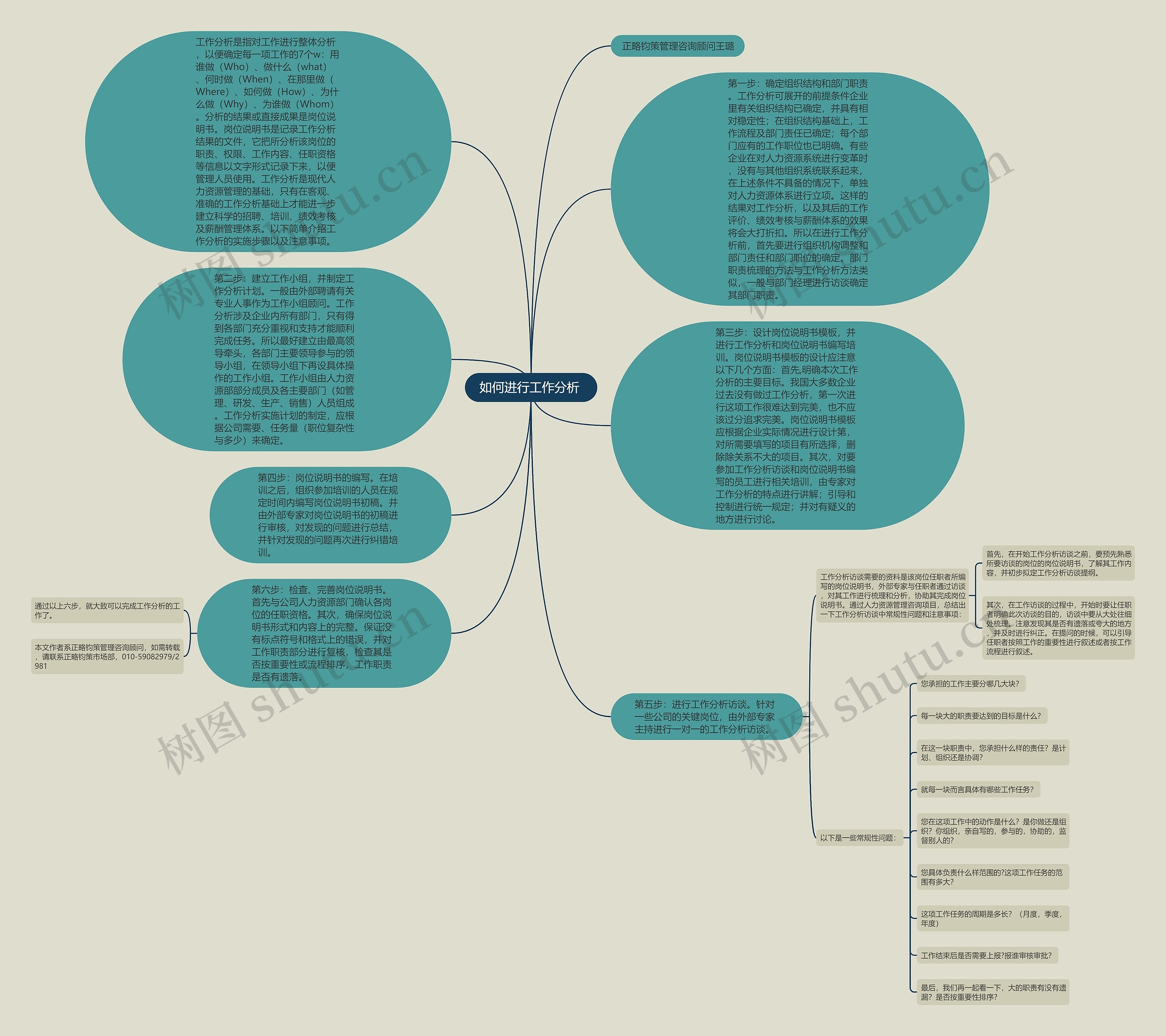 如何进行工作分析 思维导图高清图 如何进行工作分析 思维导图