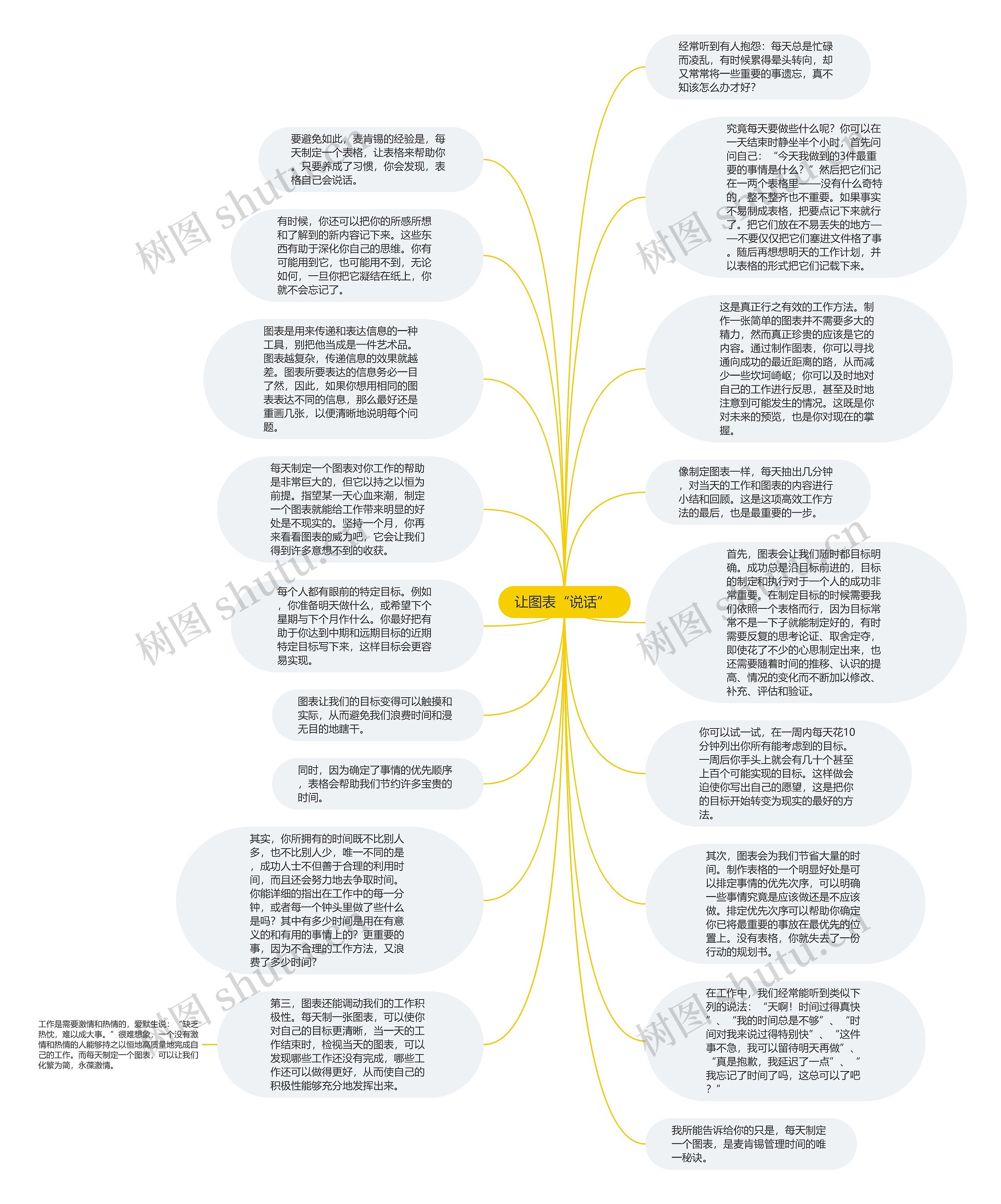 让图表“说话” 思维导图