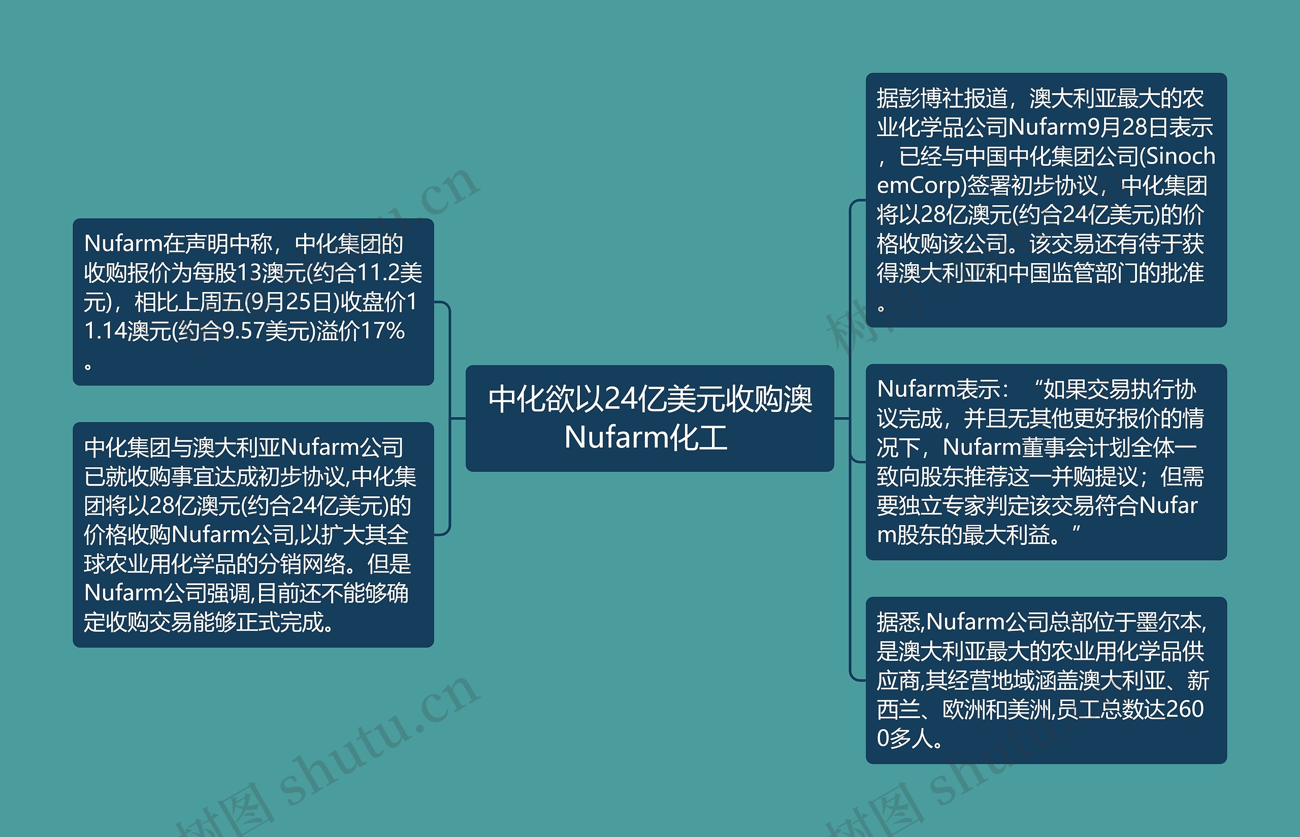 中化欲以24亿美元收购澳Nufarm化工 中化欲以24亿美元收购澳Nufarm化工