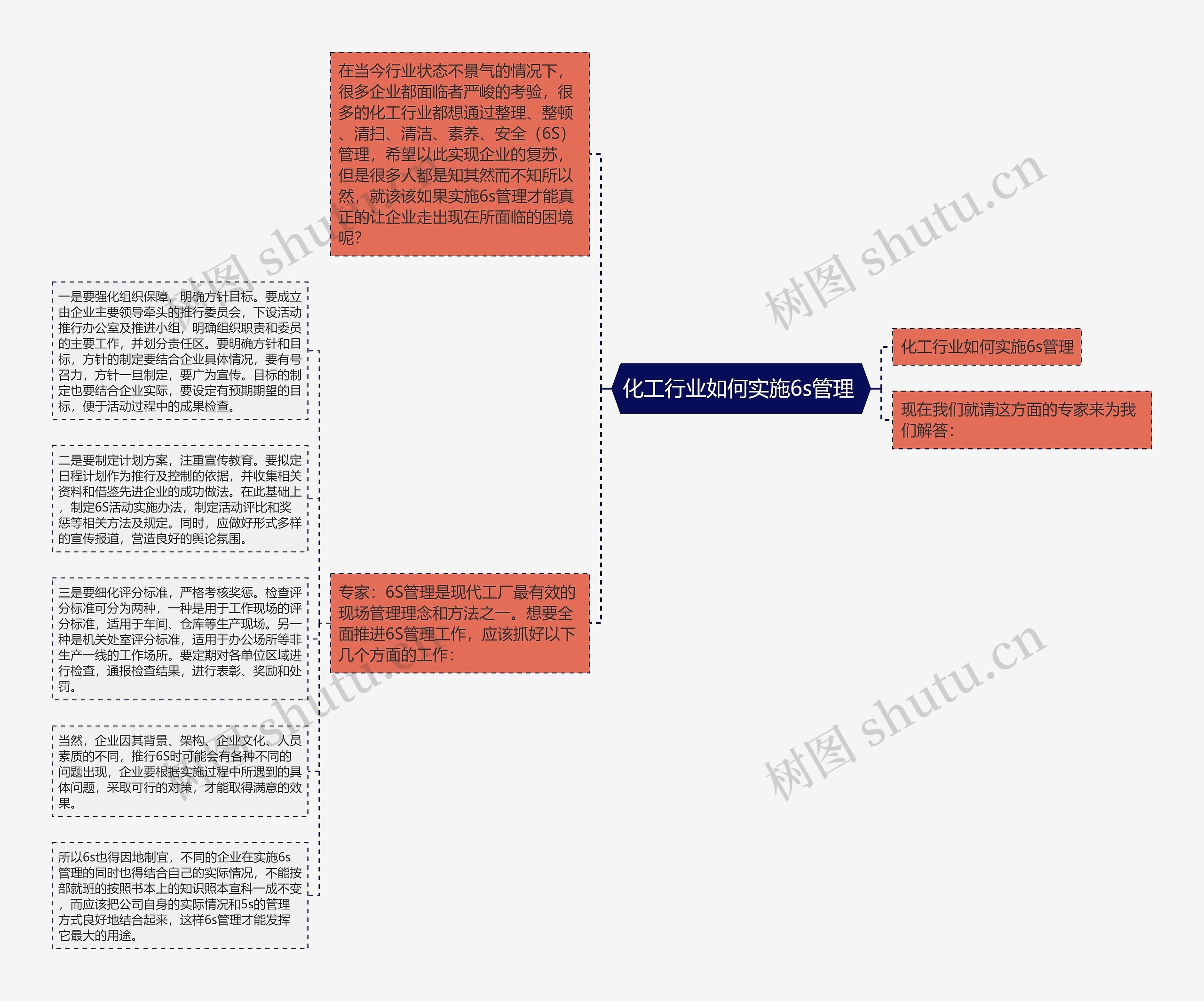 化工行业如何实施6s管理 思维导图