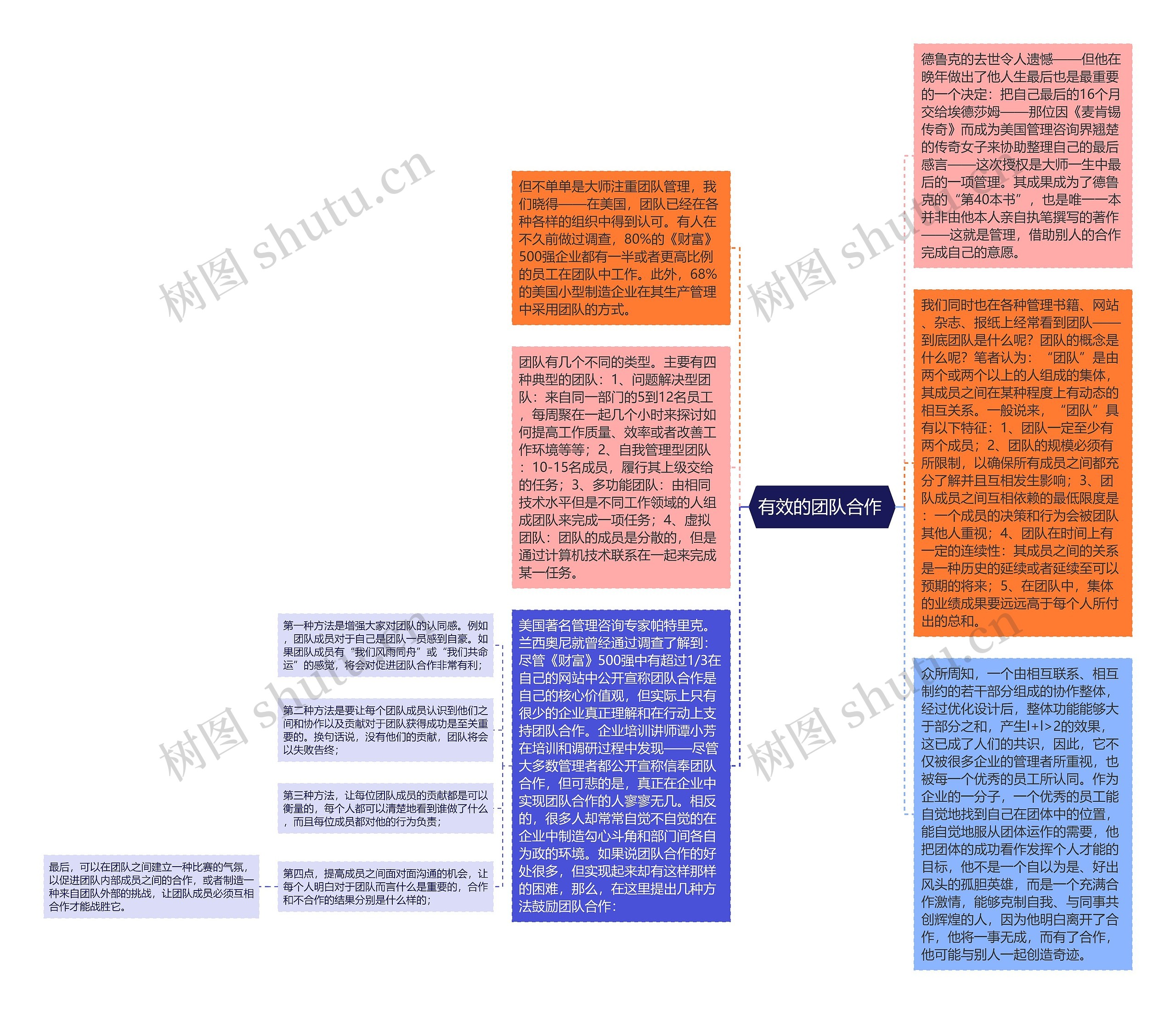 有效的团队合作 思维导图