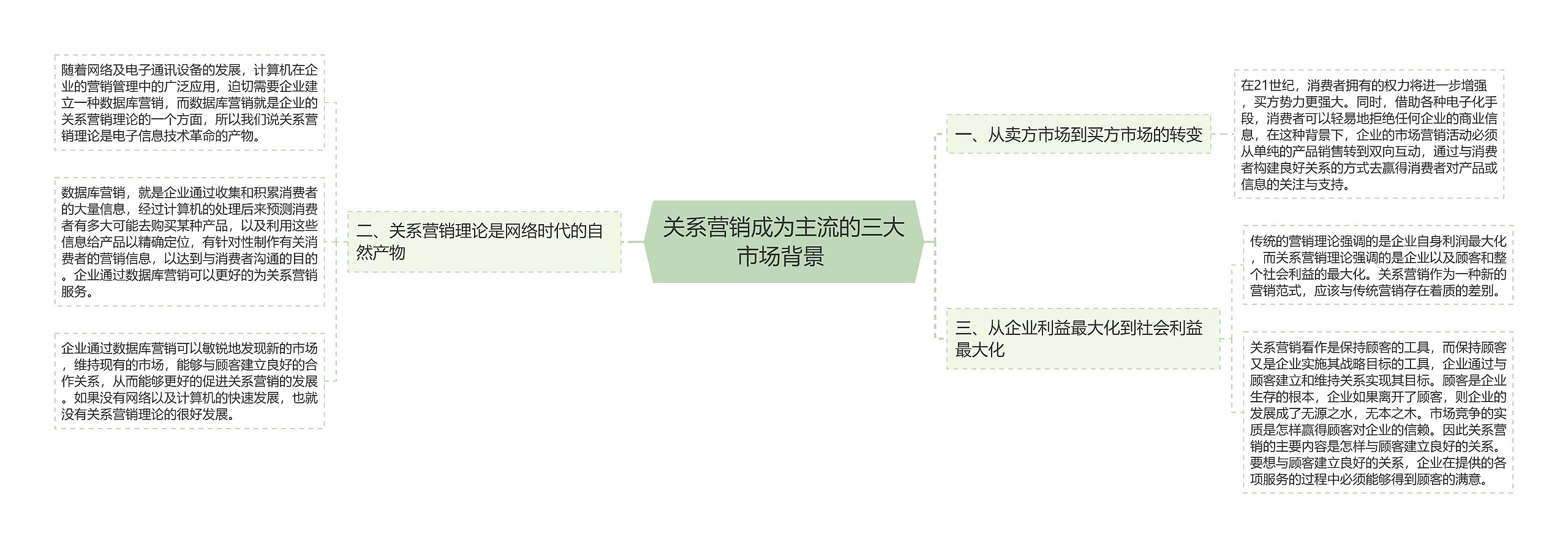 关系营销成为主流的三大市场背景 思维导图