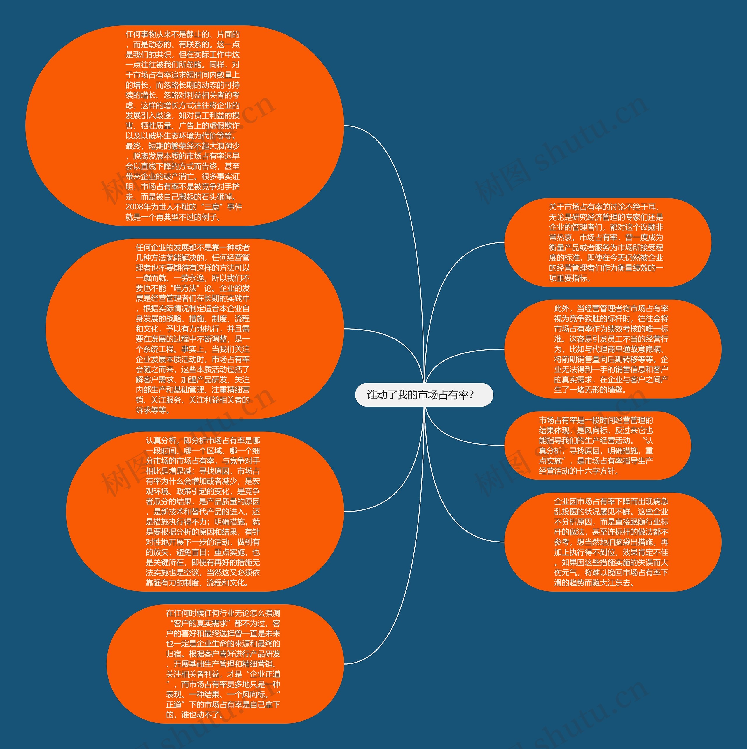 谁动了我的市场占有率？ 思维导图