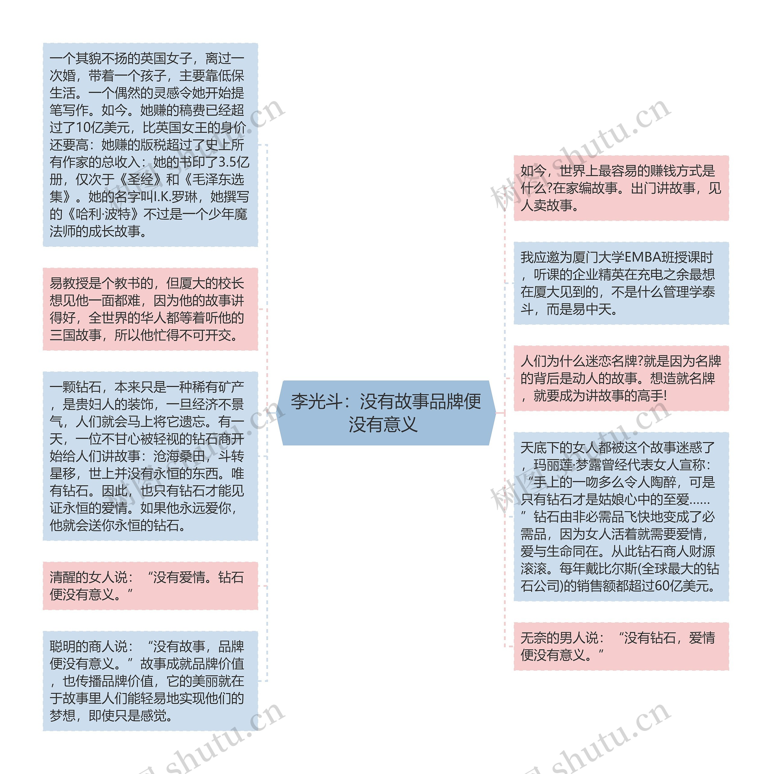 李光斗：没有故事品牌便没有意义 思维导图