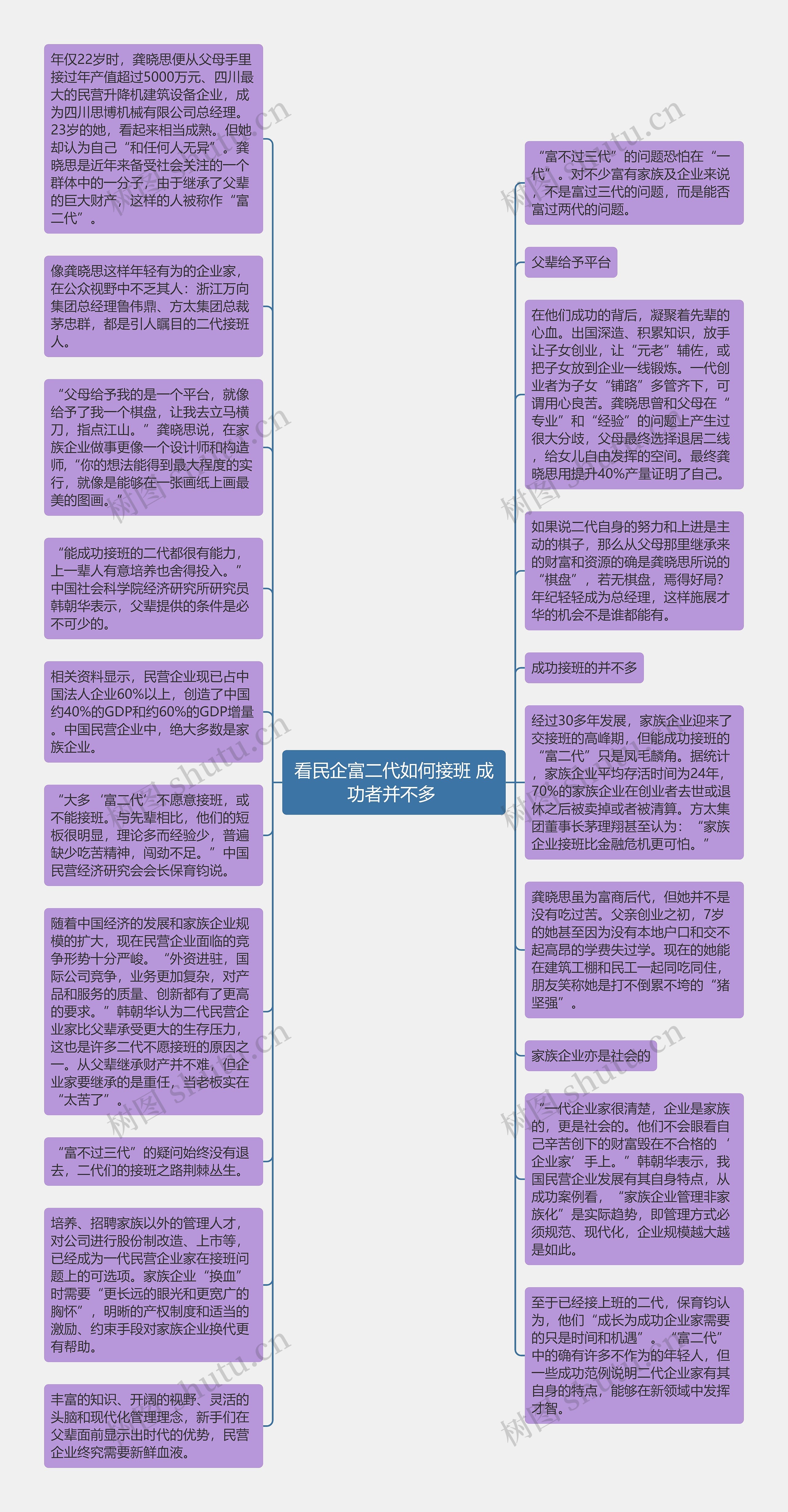 看民企富二代如何接班 成功者并不多 思维导图