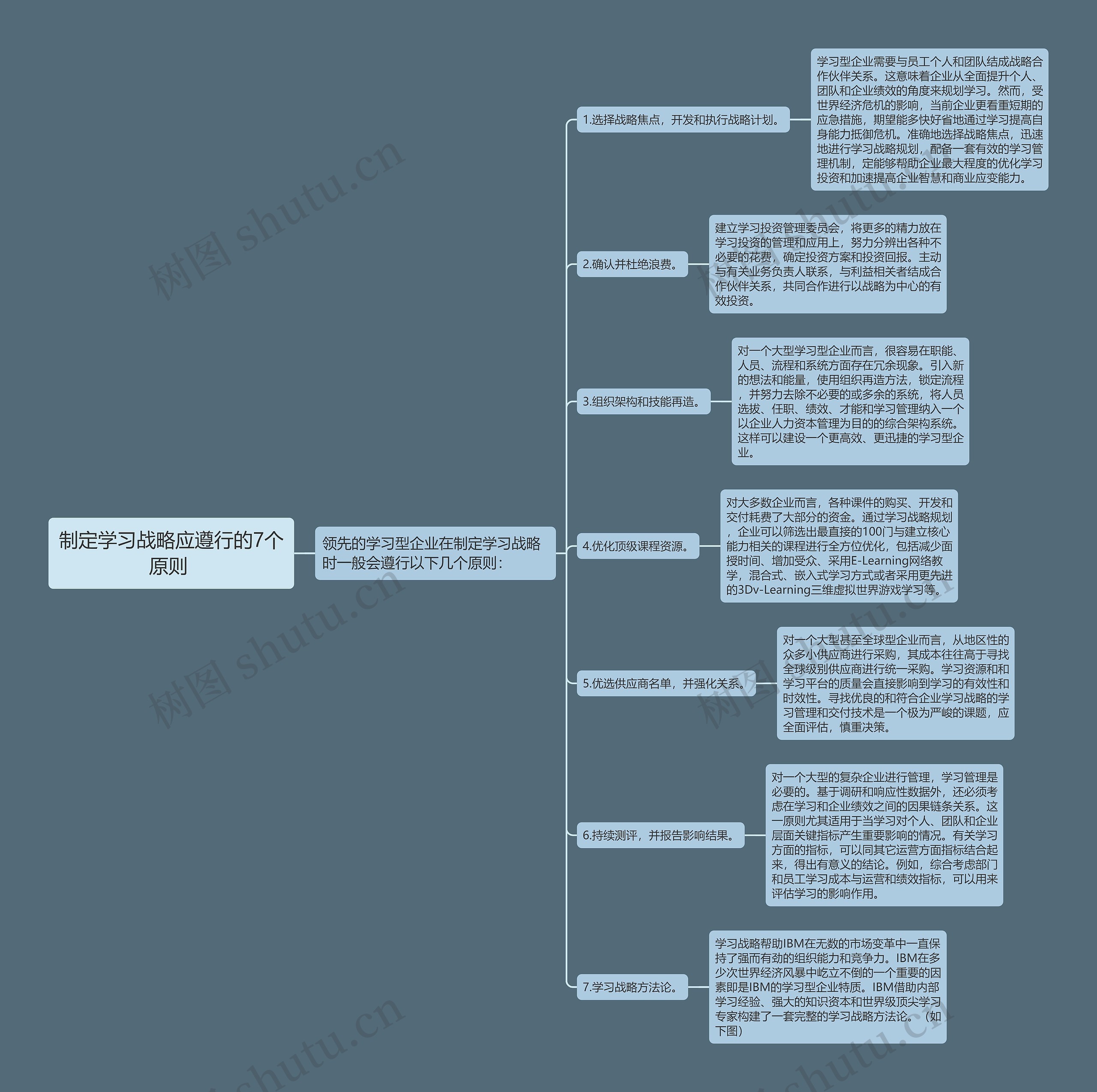 制定学习战略应遵行的7个原则 思维导图