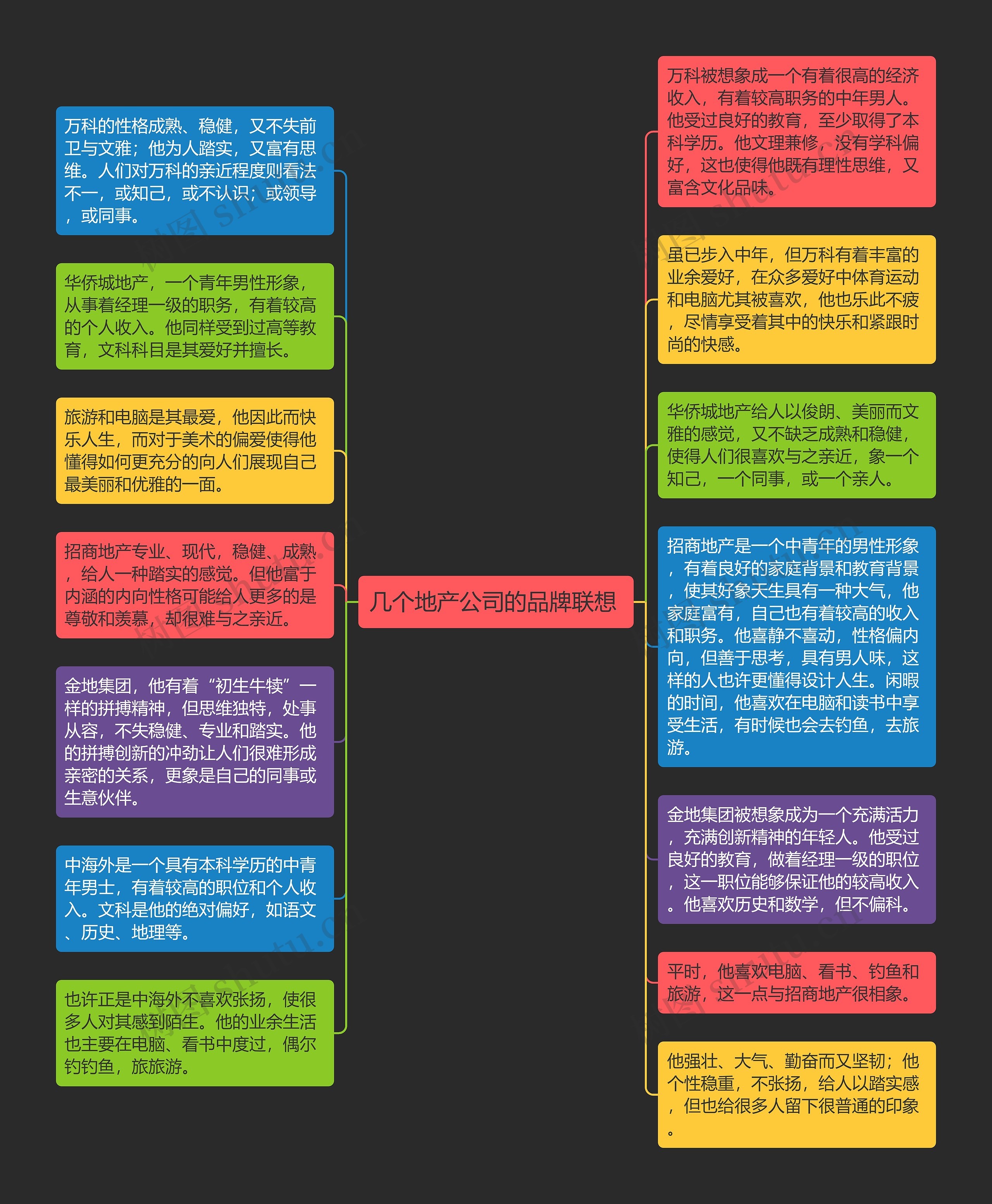 几个地产公司的品牌联想 思维导图