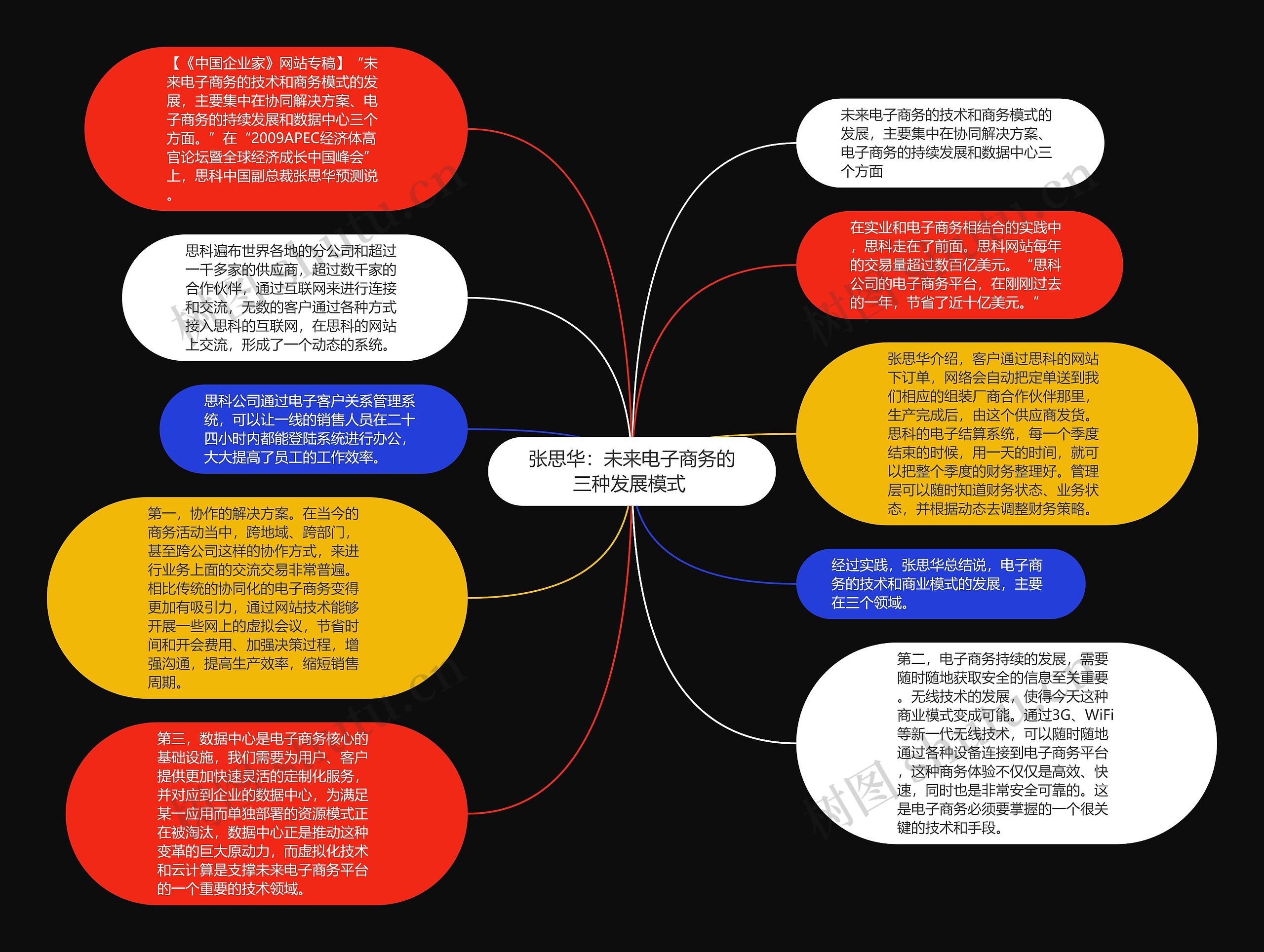 张思华：未来电子商务的三种发展模式 思维导图