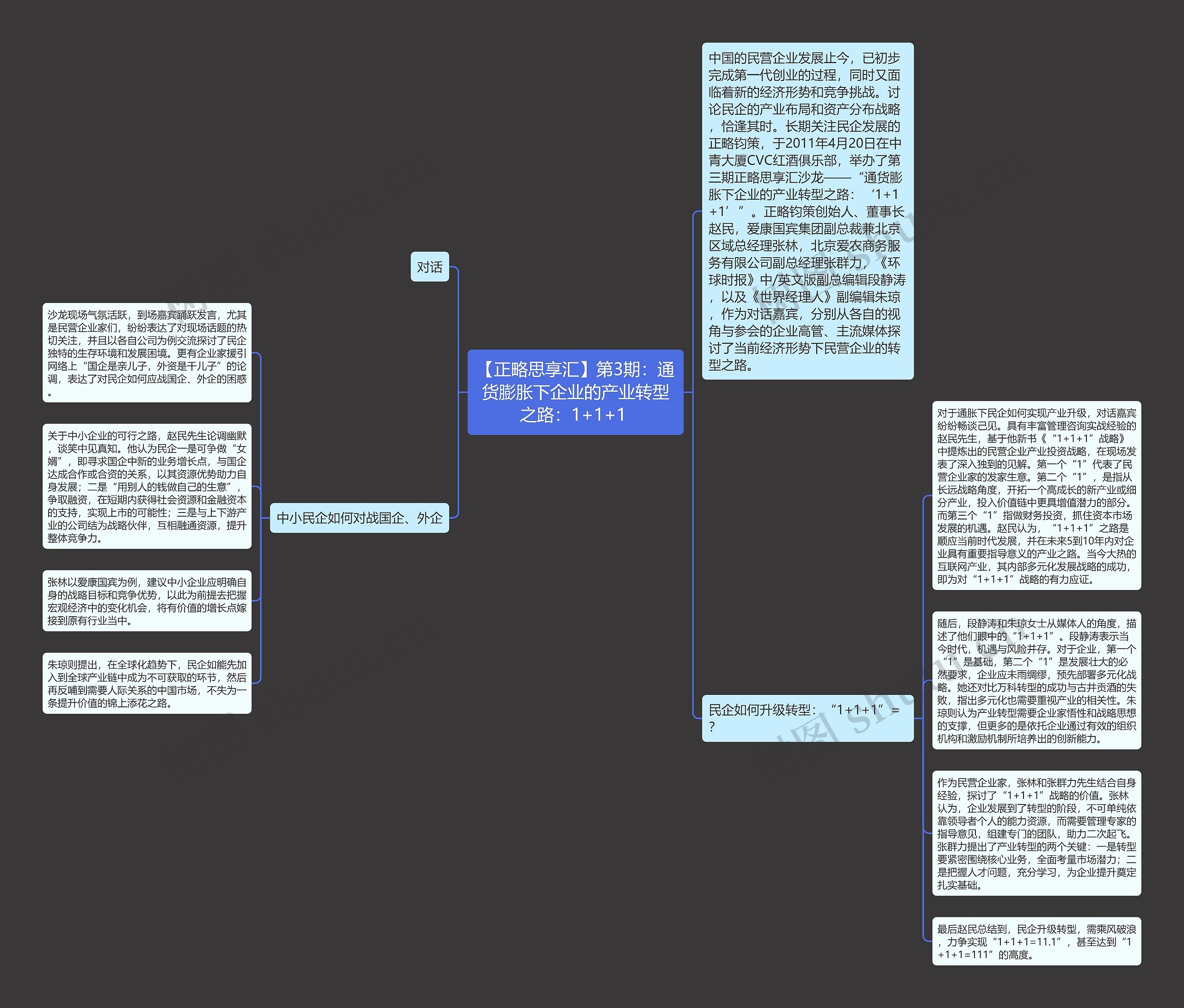 【正略思享汇】第3期：通货膨胀下企业的产业转型之路：1+1+1 思维导图