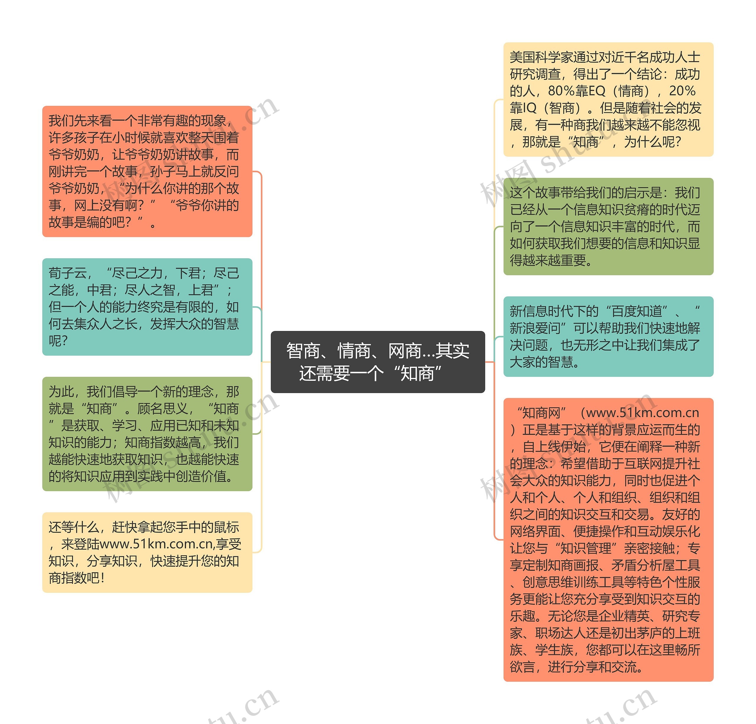 智商、情商、网商…其实还需要一个“知商” 思维导图