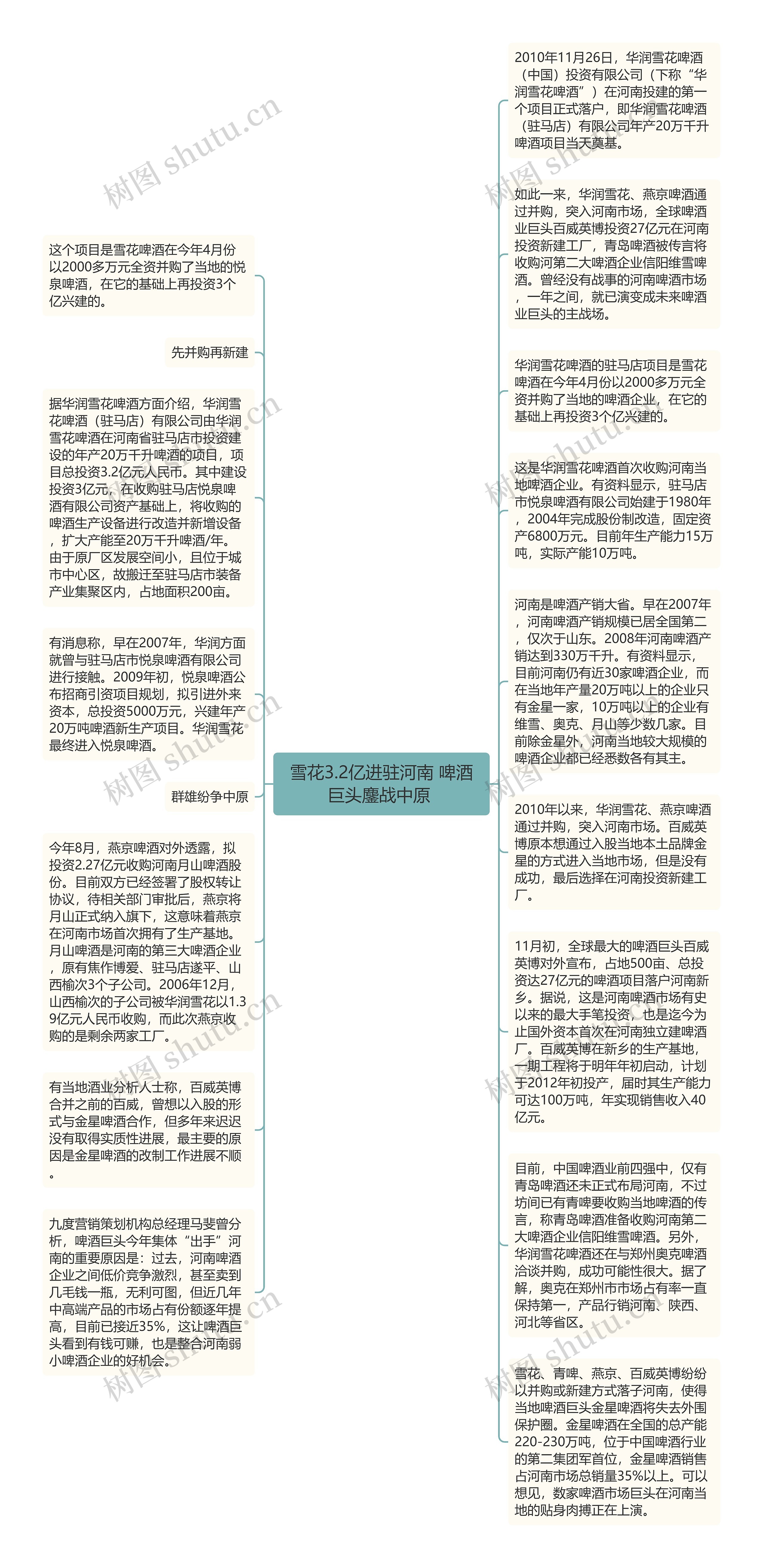 雪花3.2亿进驻河南 啤酒巨头鏖战中原 思维导图