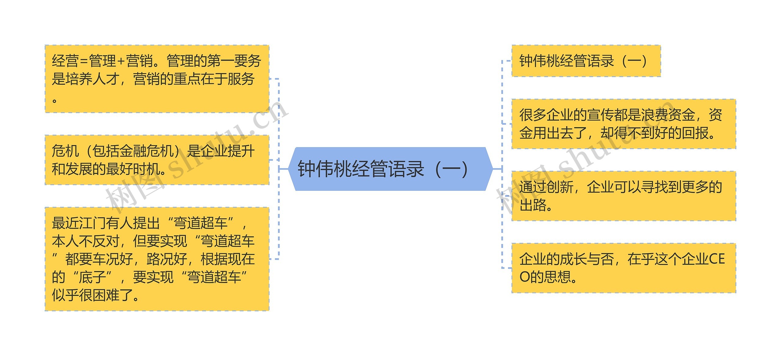 钟伟桃经管语录（一） 