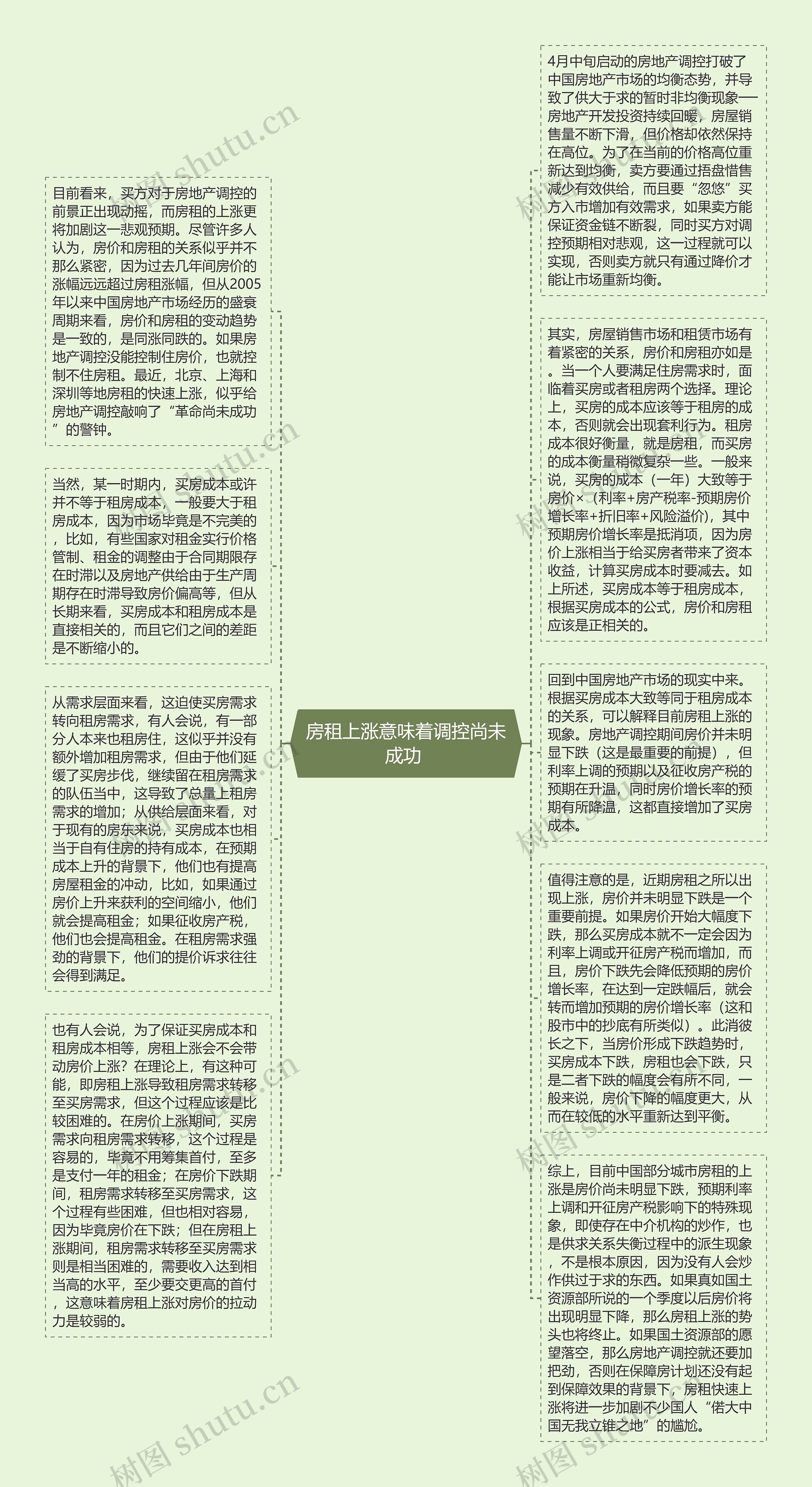 房租上涨意味着调控尚未成功 思维导图