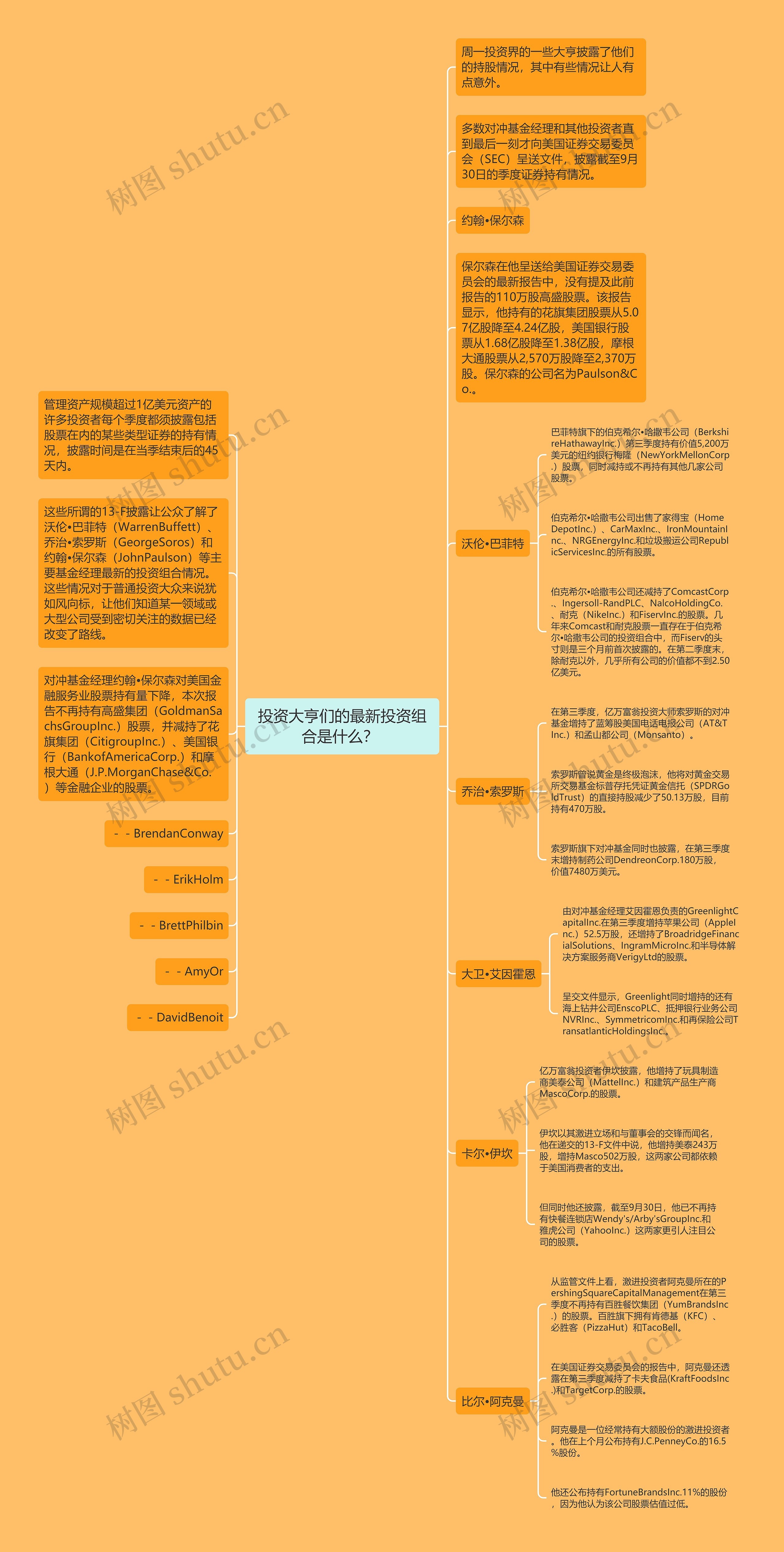 投资大亨们的最新投资组合是什么？ 思维导图