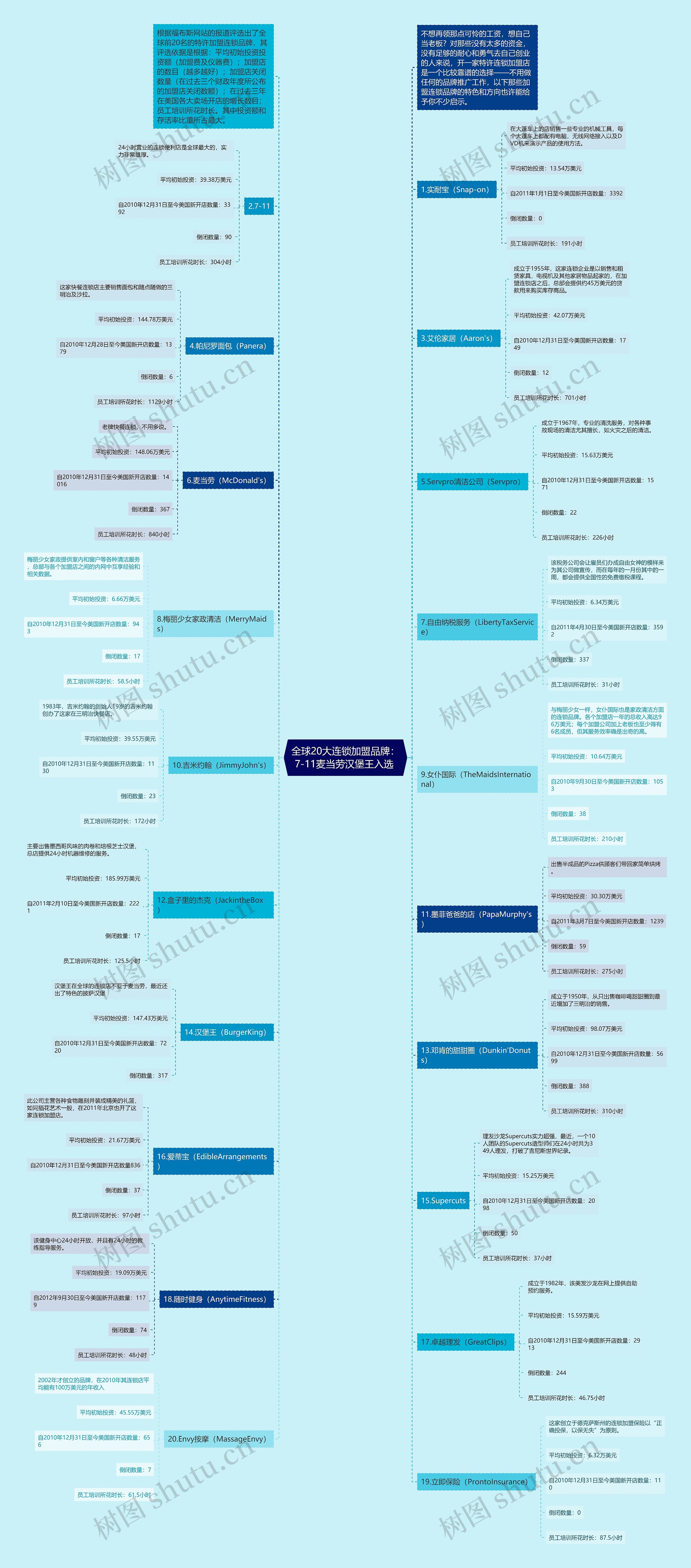 全球20大连锁加盟品牌：7-11麦当劳汉堡王入选 思维导图