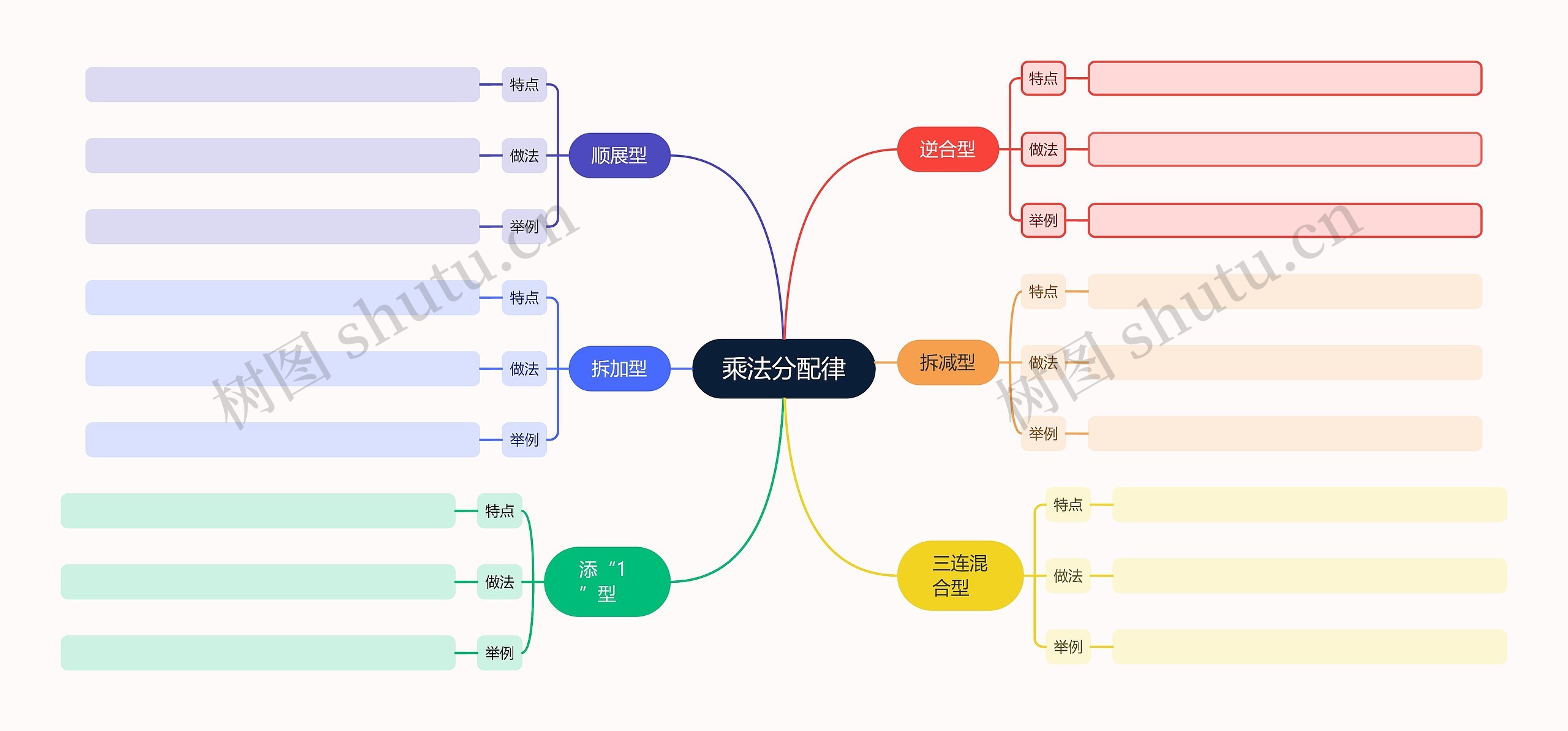 数学﻿乘法分配律思维导图