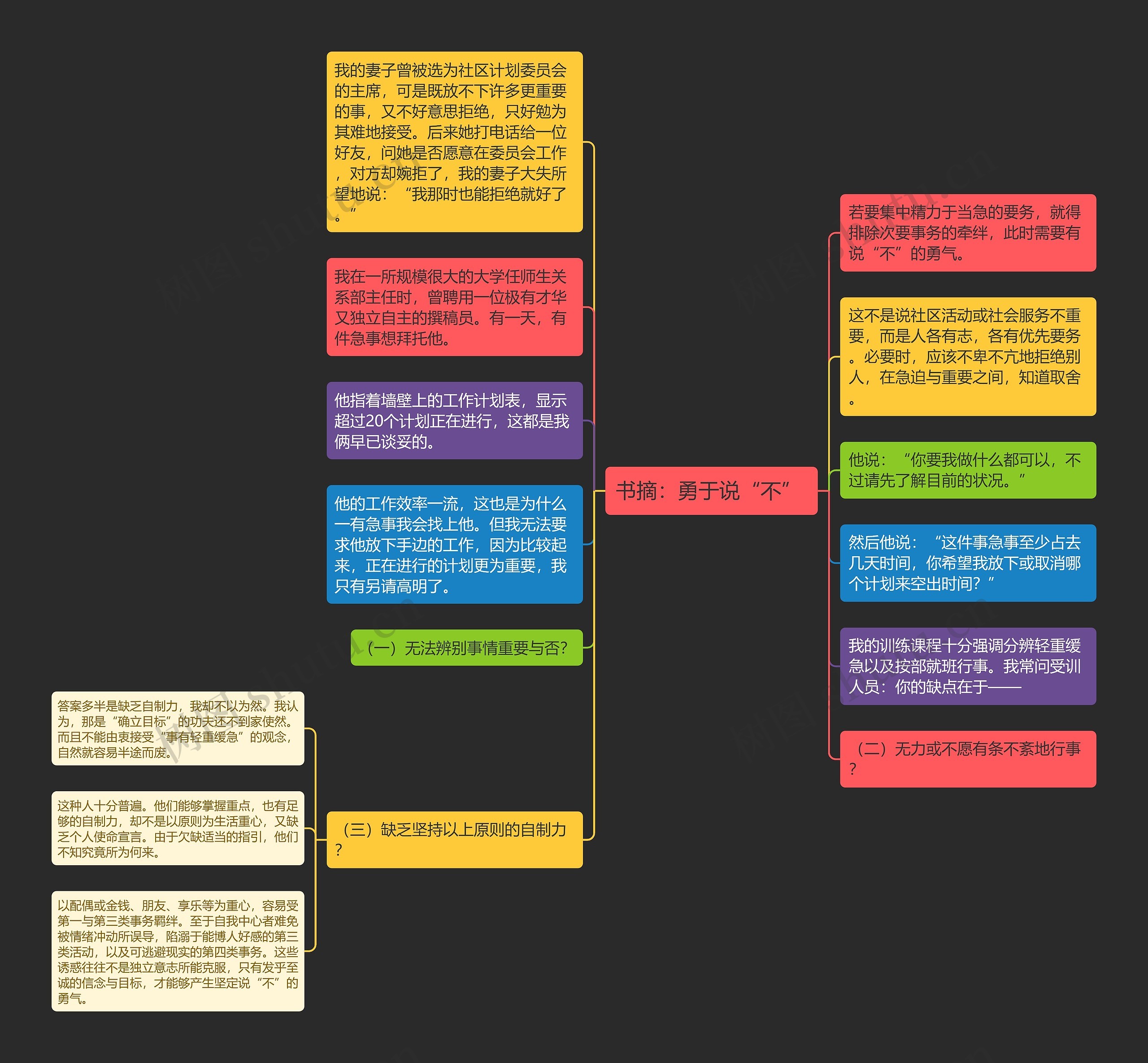书摘：勇于说“不” 思维导图