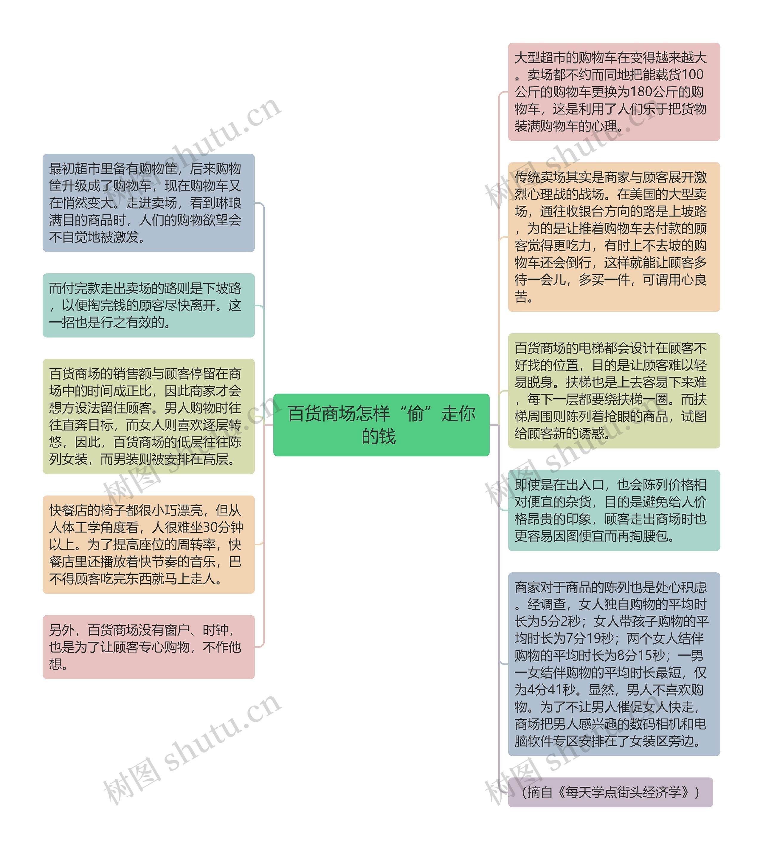 百货商场怎样“偷”走你的钱 