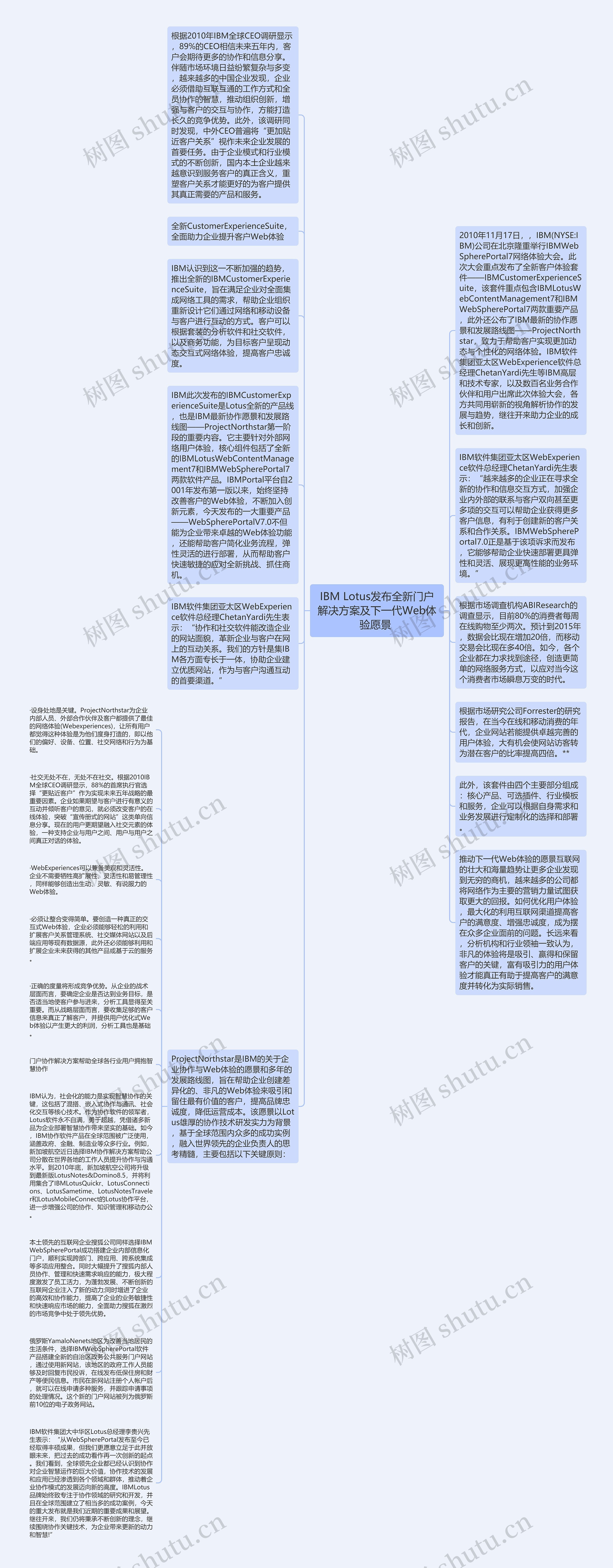 IBM Lotus发布全新门户解决方案及下一代Web体验愿景 思维导图