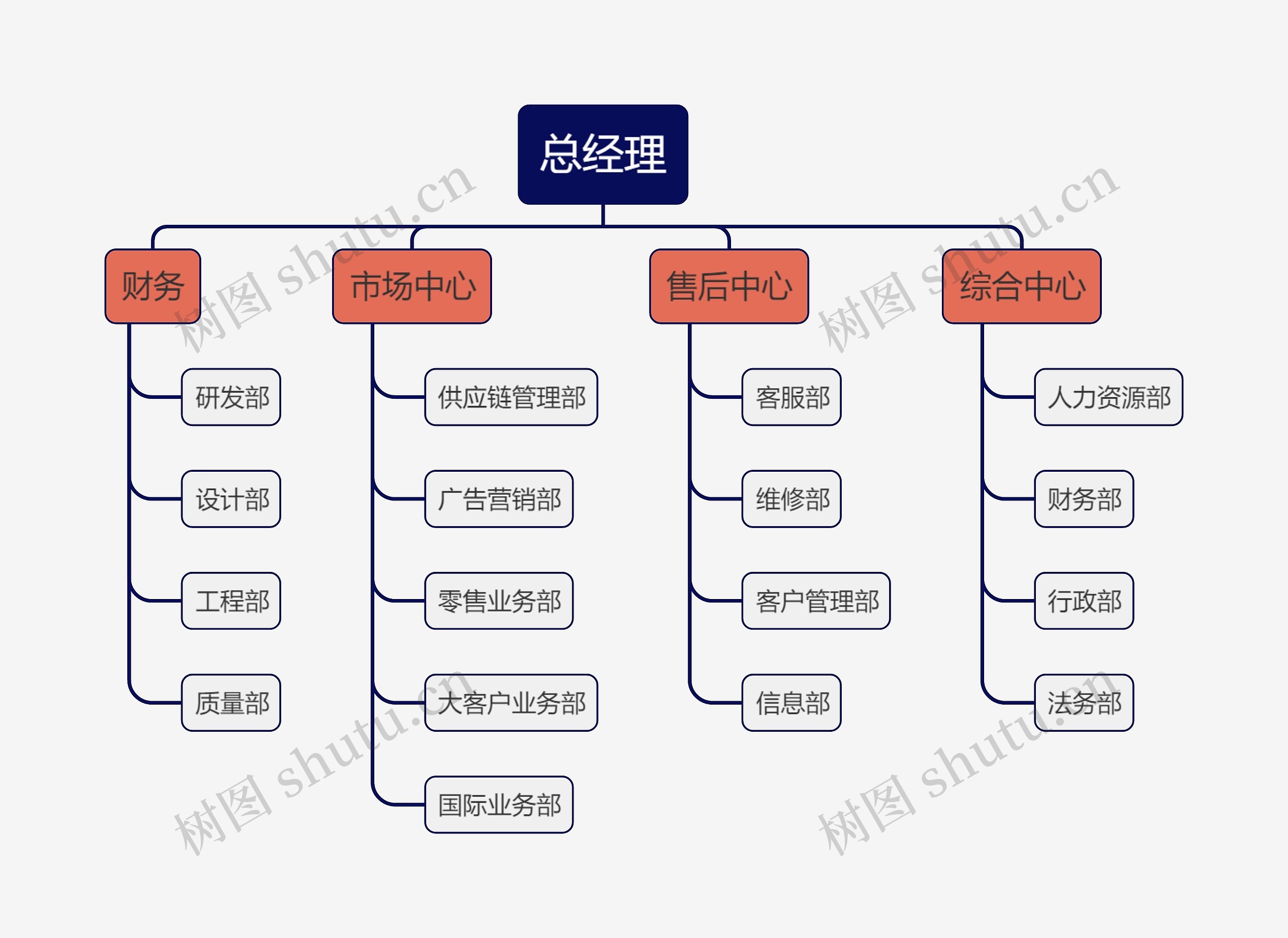 公司总经理组织架构图思维导图