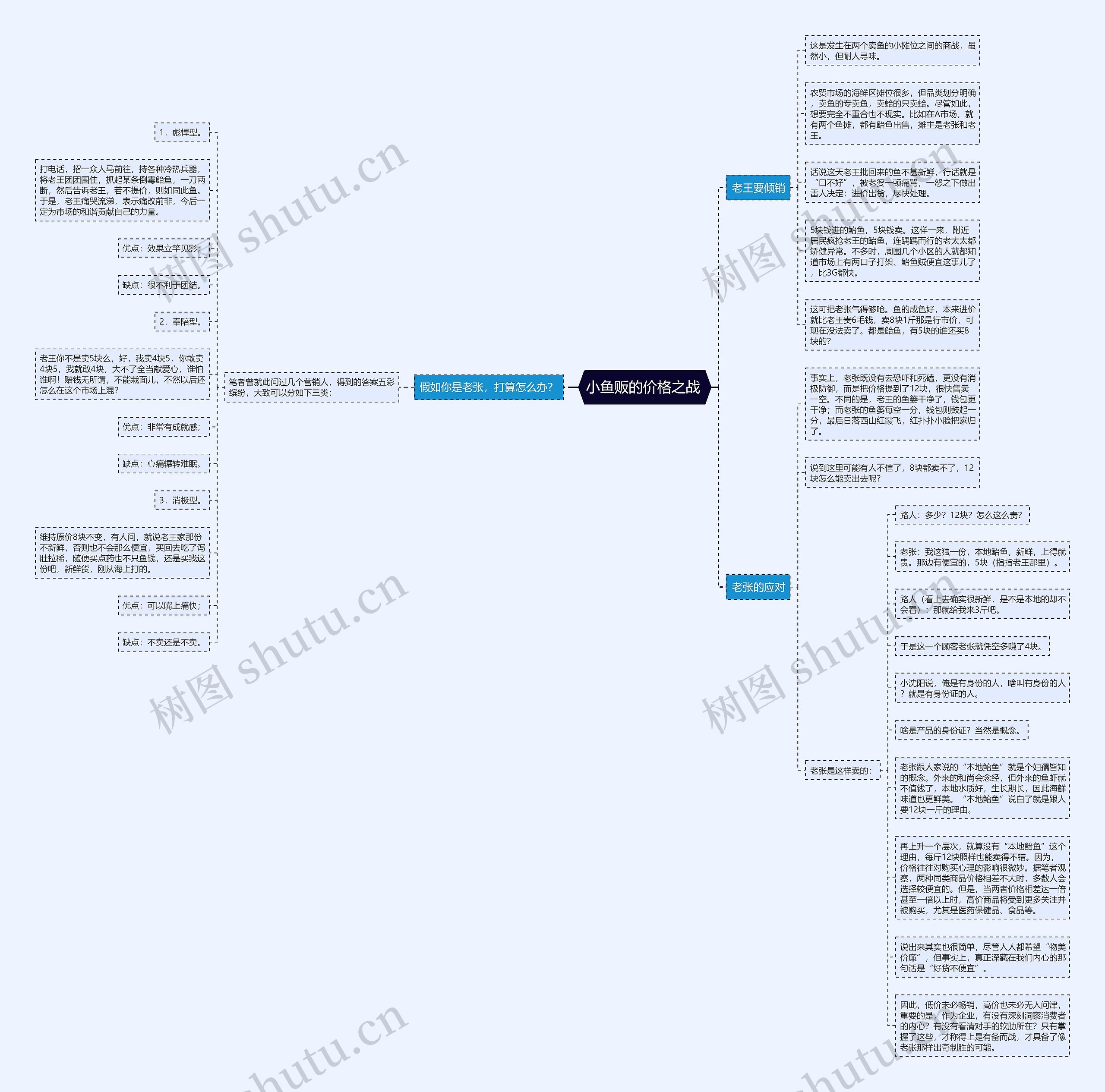 小鱼贩的价格之战 思维导图