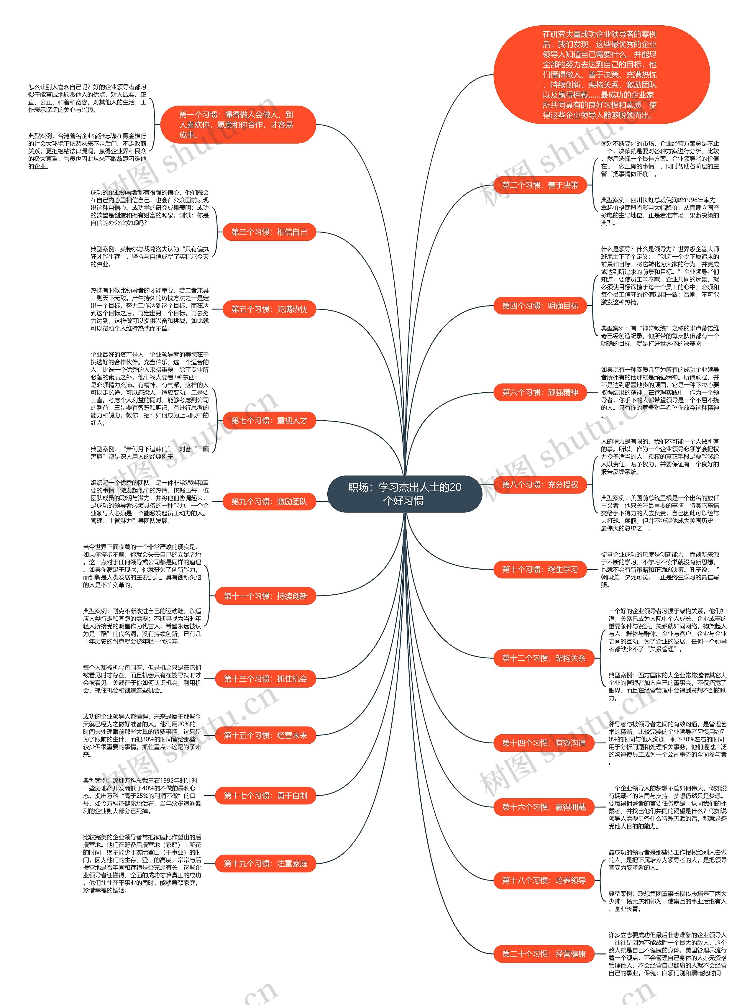 职场：学习杰出人士的20个好习惯 思维导图