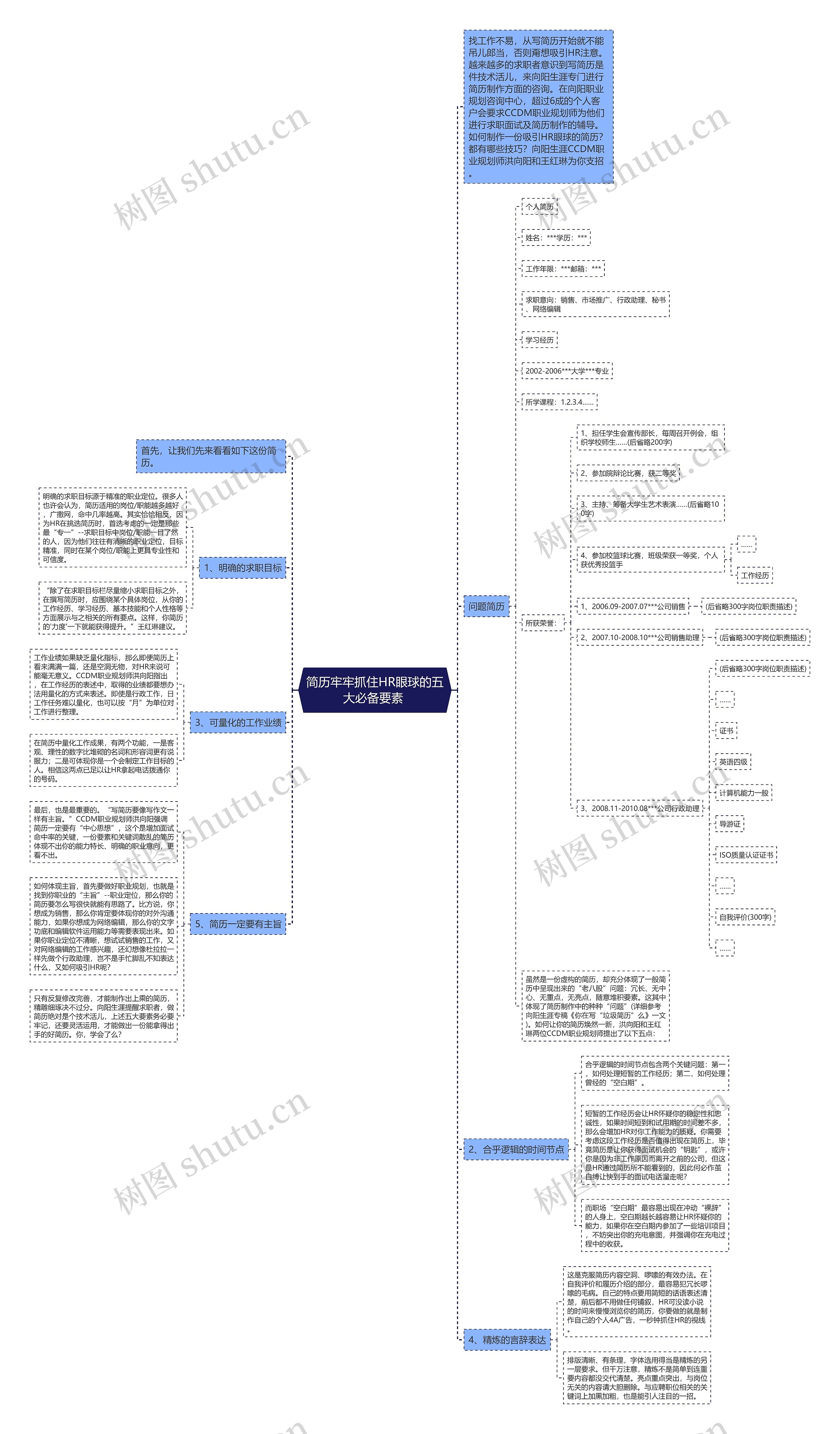 简历牢牢抓住HR眼球的五大必备要素 思维导图