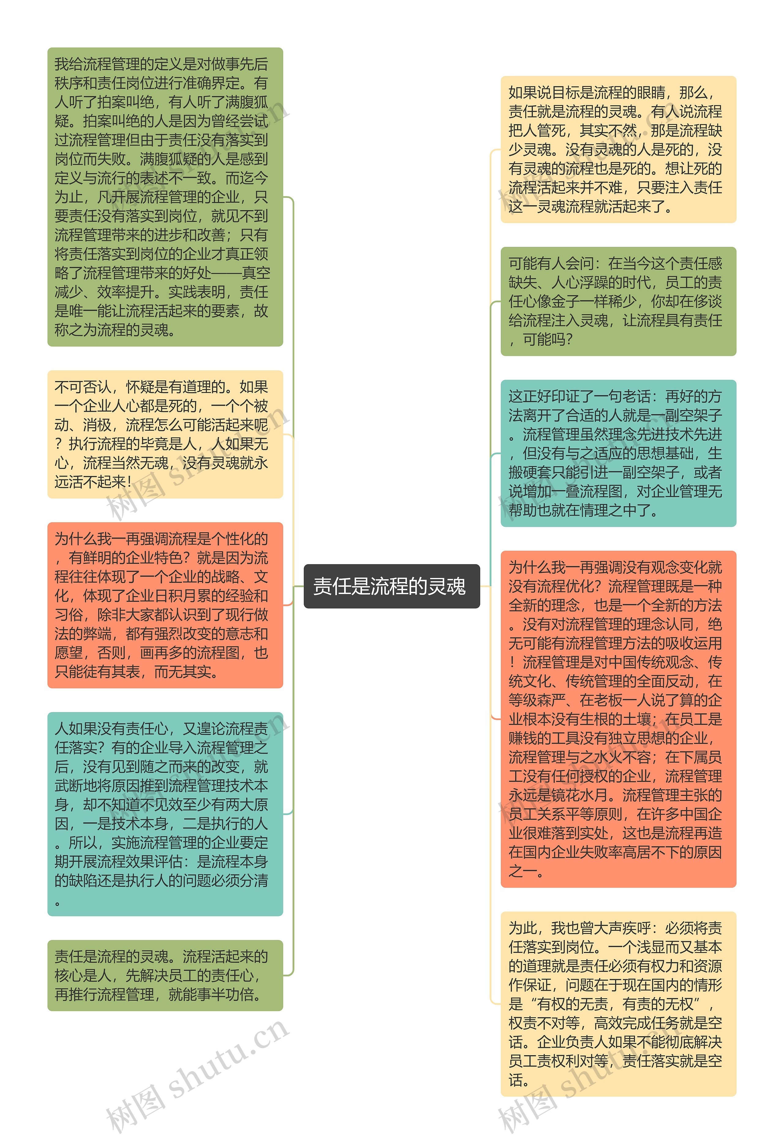 责任是流程的灵魂 思维导图