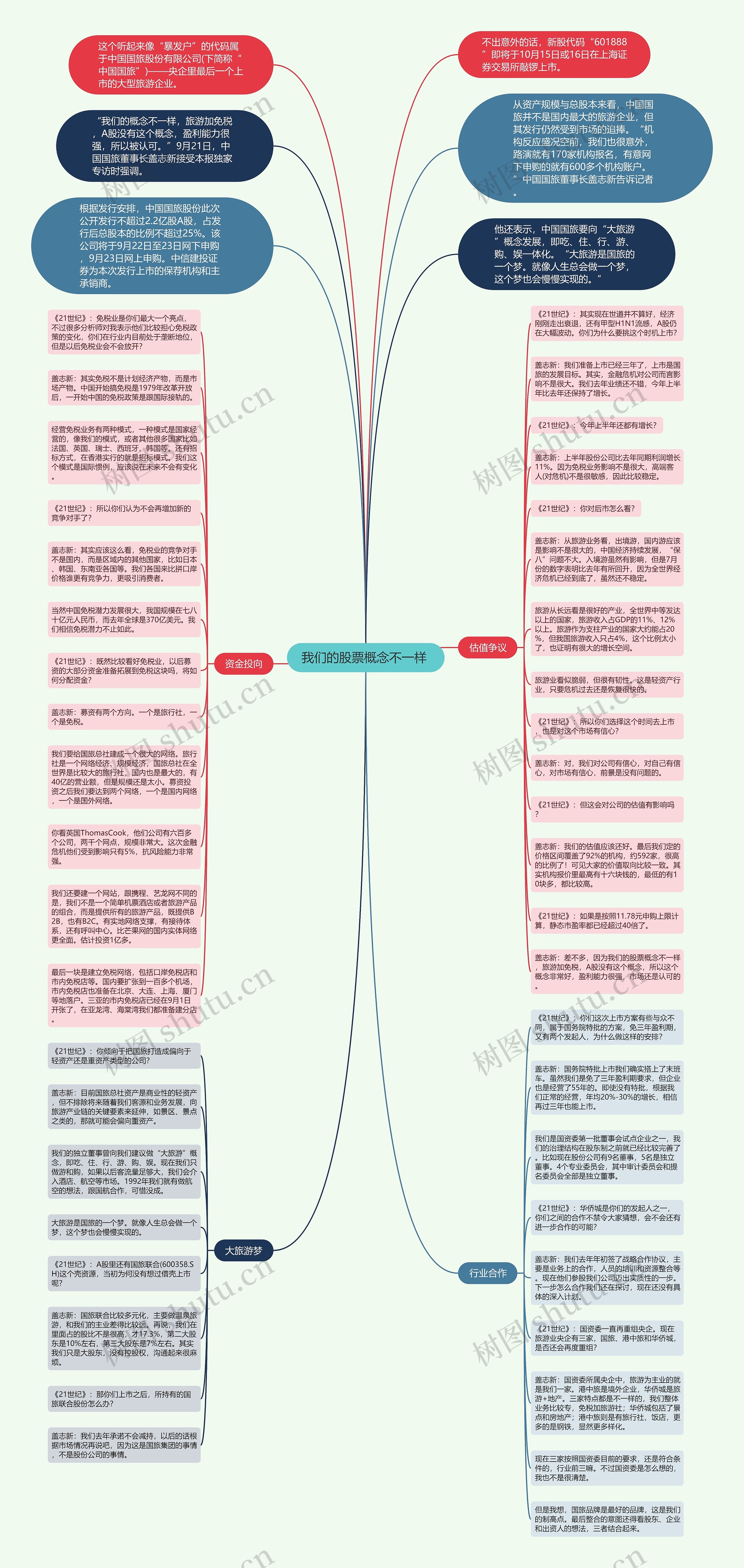 我们的股票概念不一样 思维导图