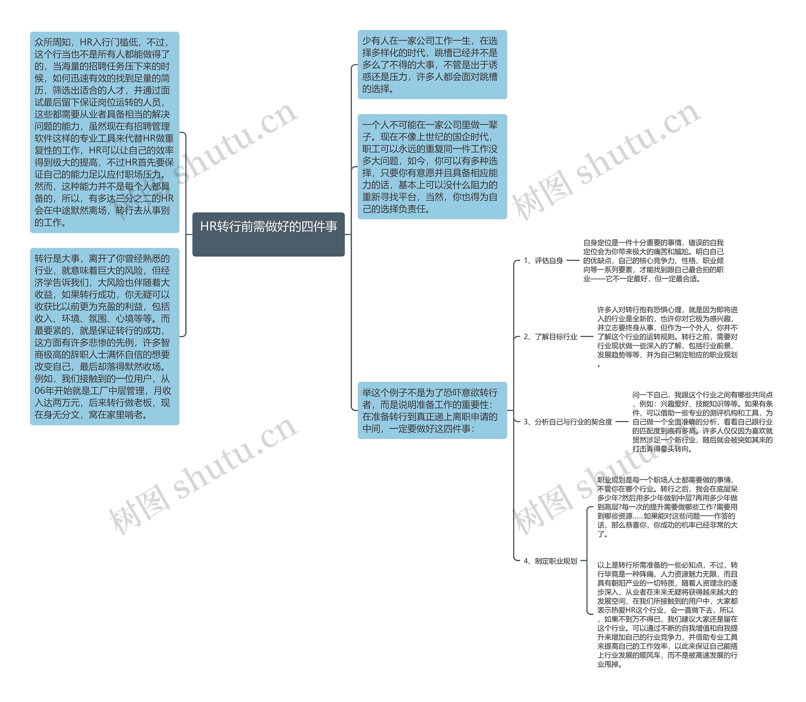 HR转行前需做好的四件事 思维导图