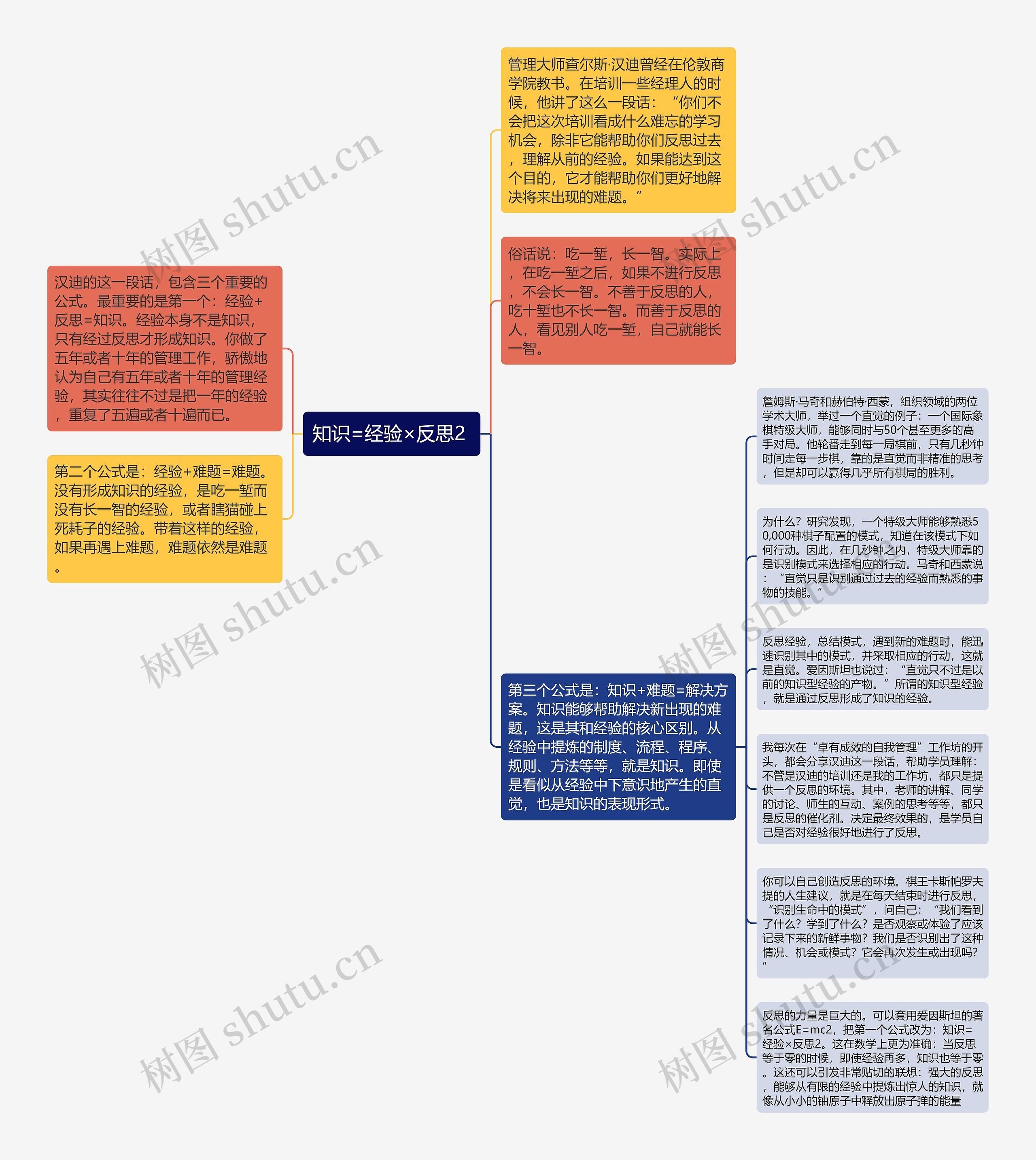 知识=经验×反思2 思维导图