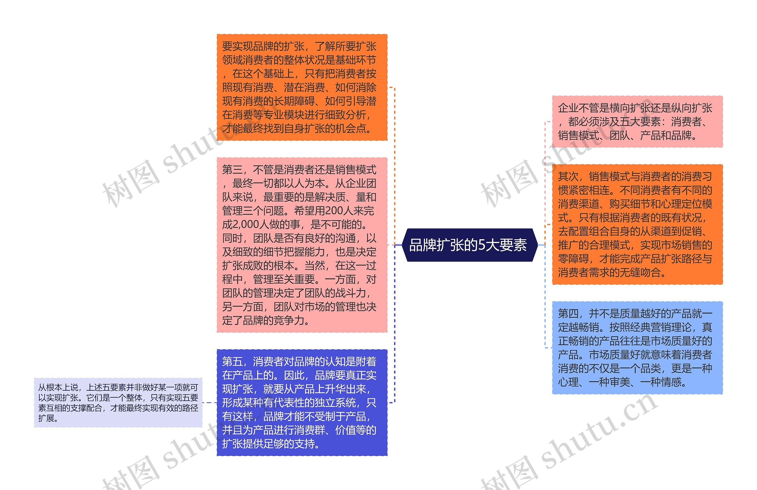 品牌扩张的5大要素 思维导图