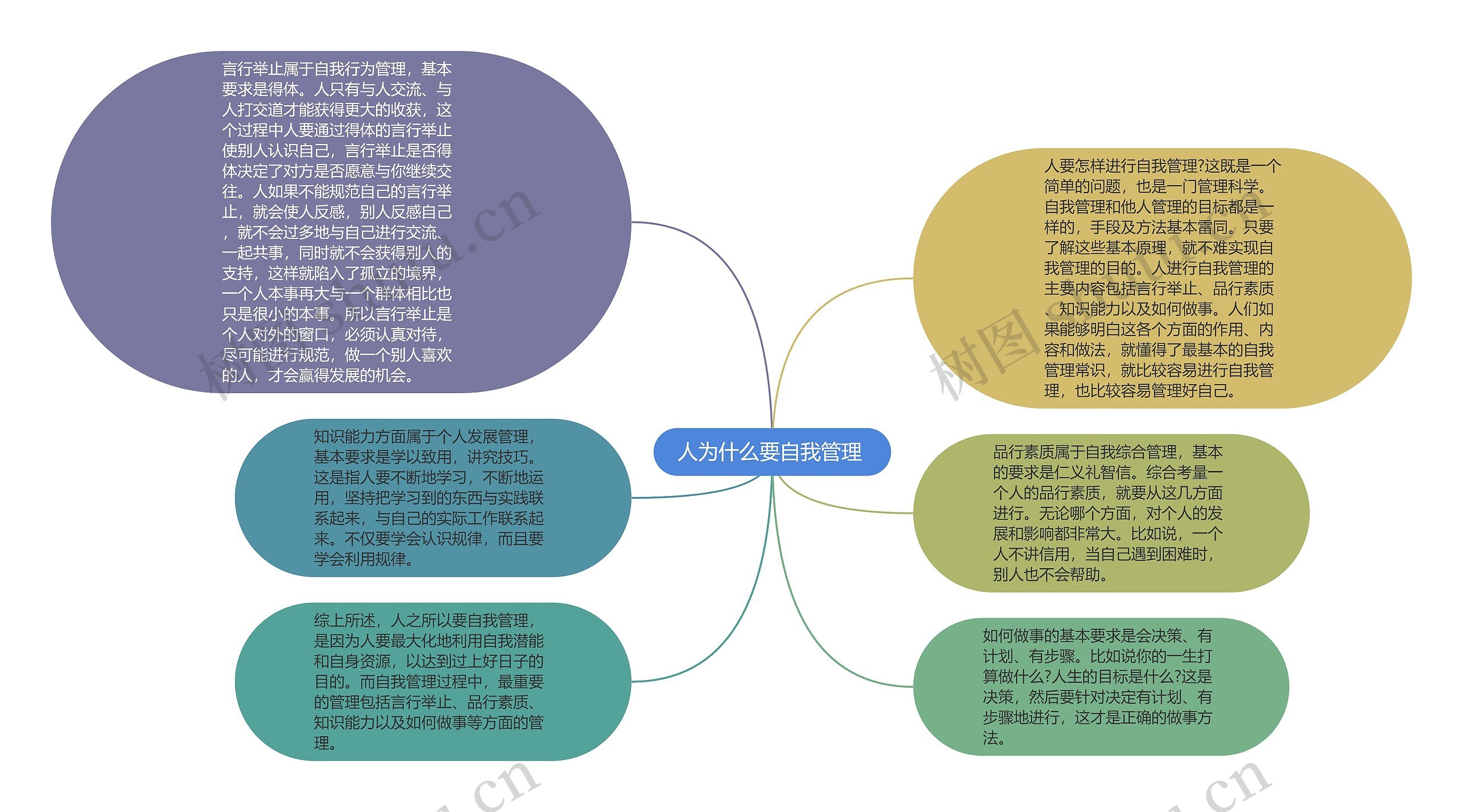 人为什么要自我管理 思维导图