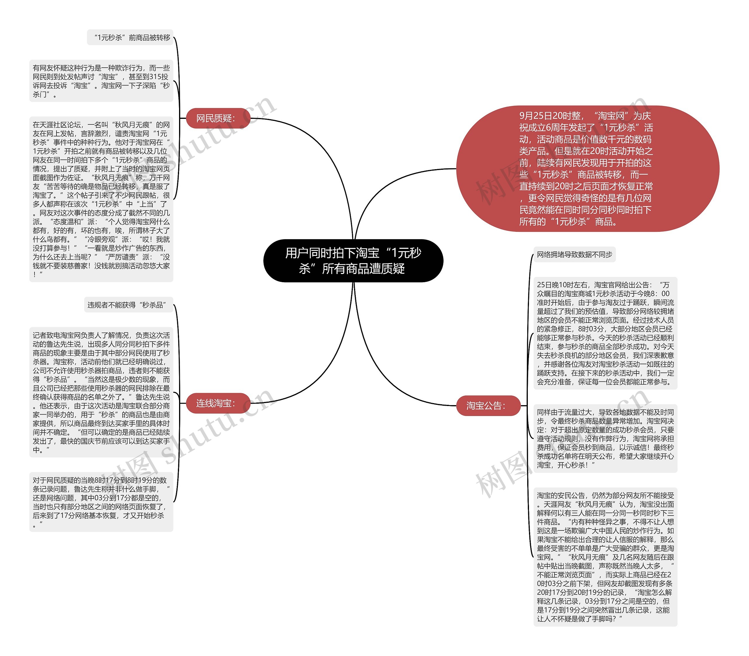 用户同时拍下淘宝“1元秒杀”所有商品遭质疑 思维导图