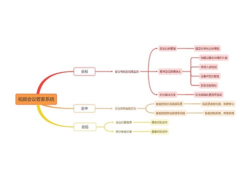 会议管家系统思维导图