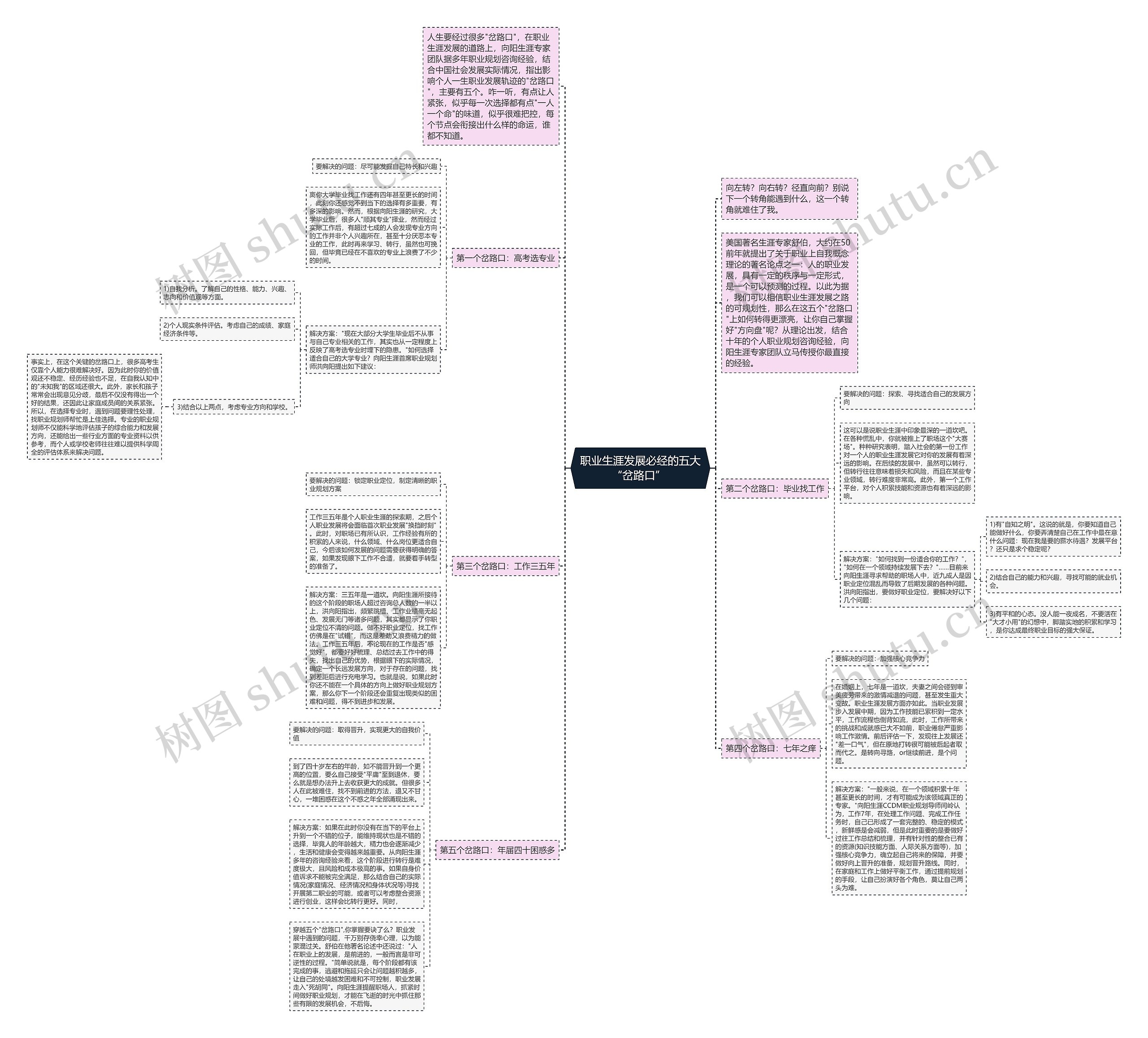 职业生涯发展必经的五大“岔路口” 思维导图