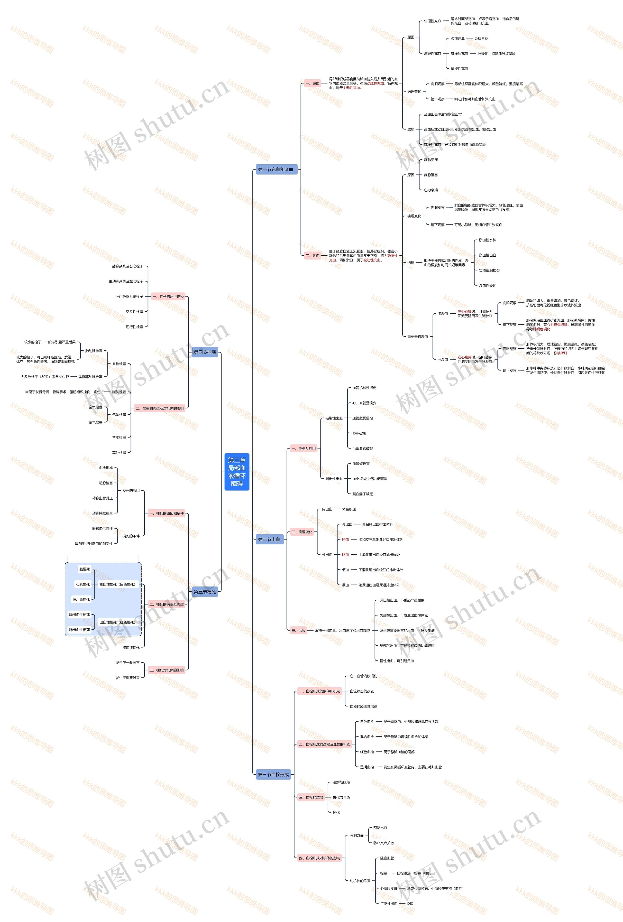 病理学第三章局部血液循环障碍思维导图高清图 病理学第三章局部血液循环障碍思维导图