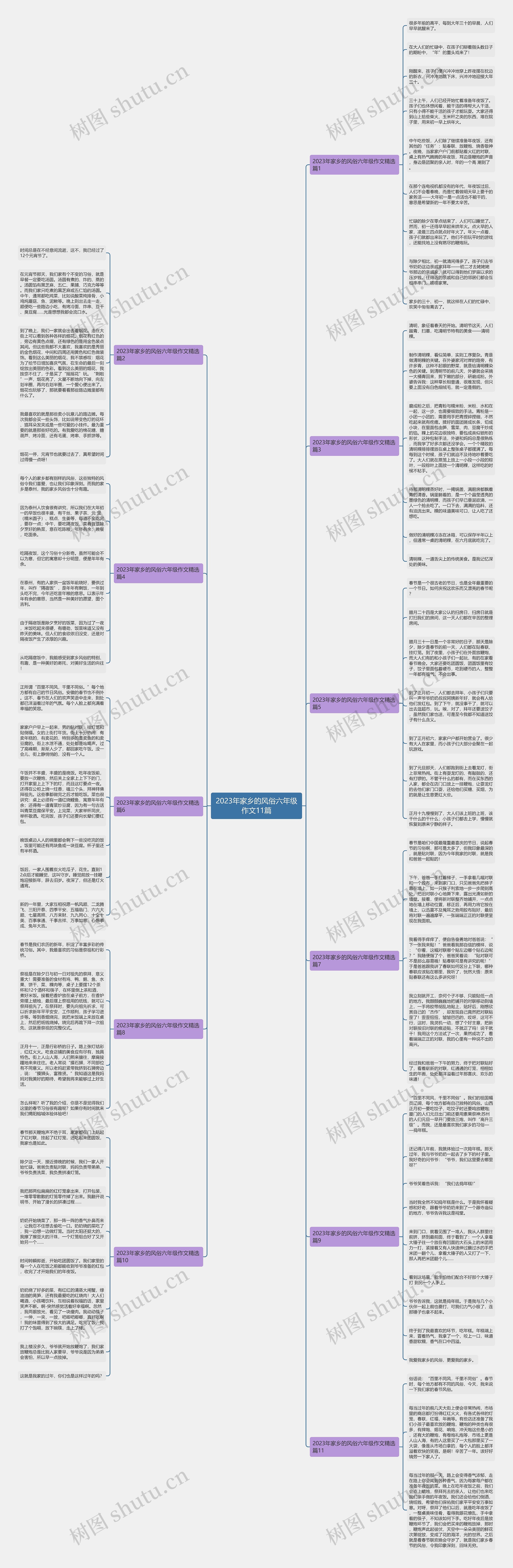 2023年家乡的风俗六年级作文11篇思维导图