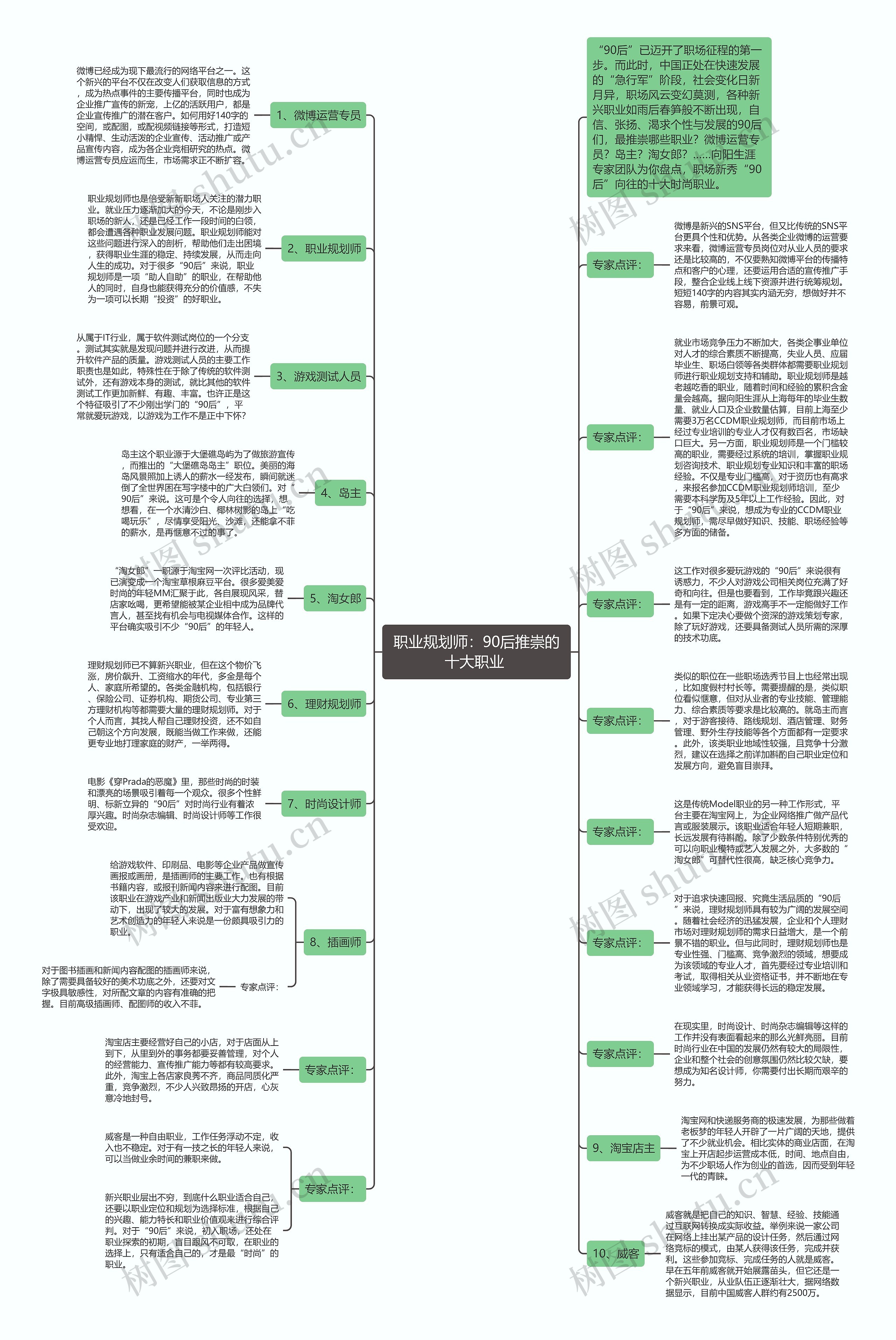 职业规划师：90后推崇的十大职业 思维导图
